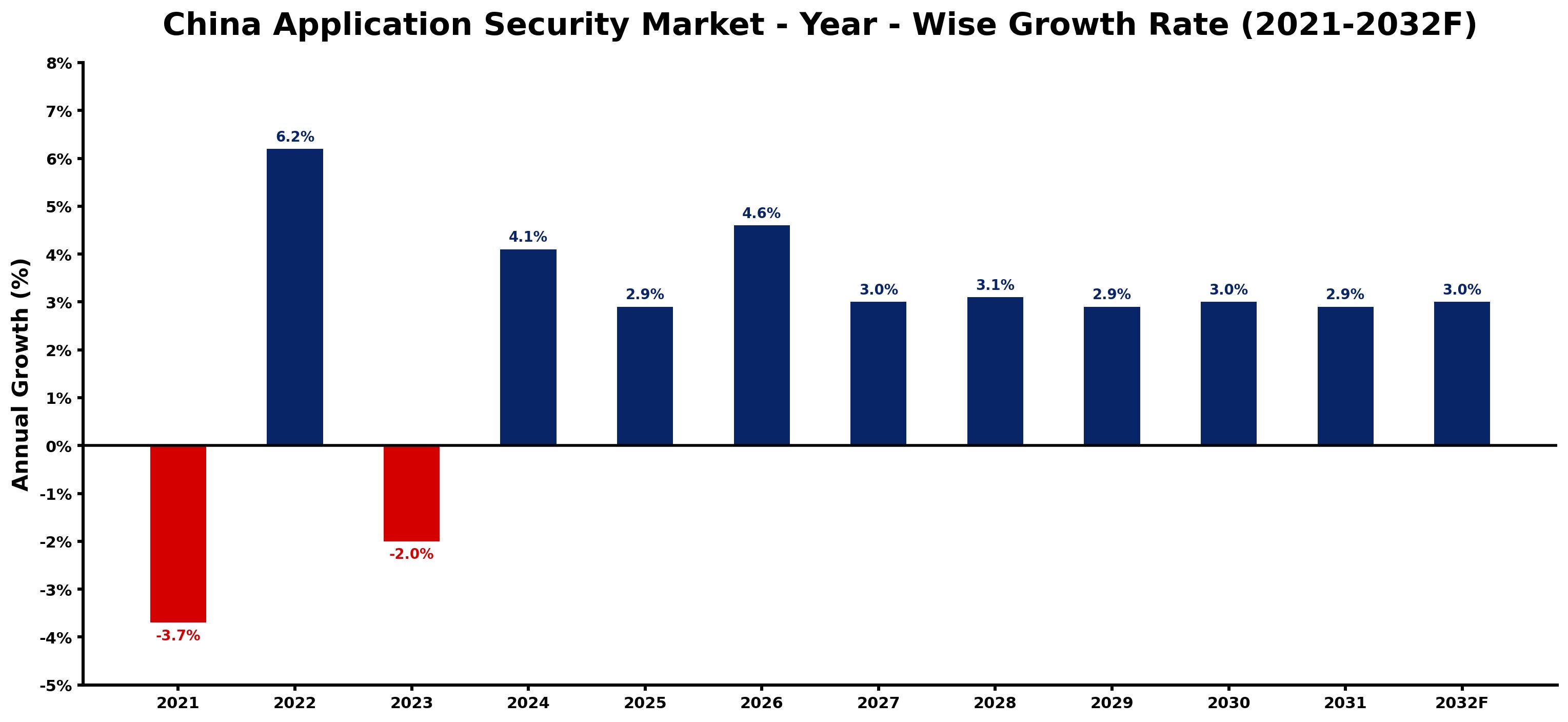 China Application Security Market Year-wise Growth Rate and Key Drivers