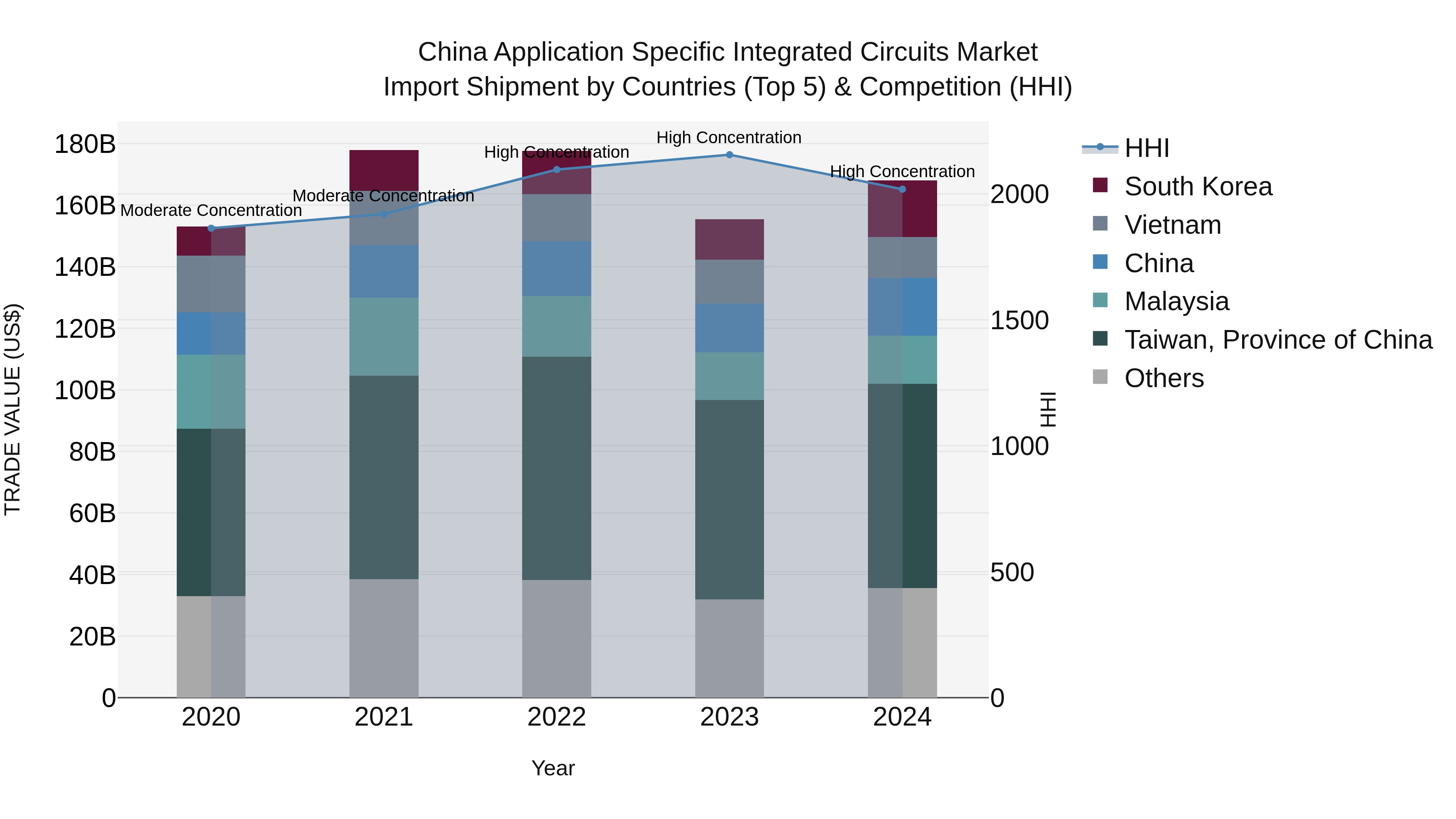 China Application Specific Integrated Circuits Market Top 5 Importing Countries and Market Competition (HHI) Analysis