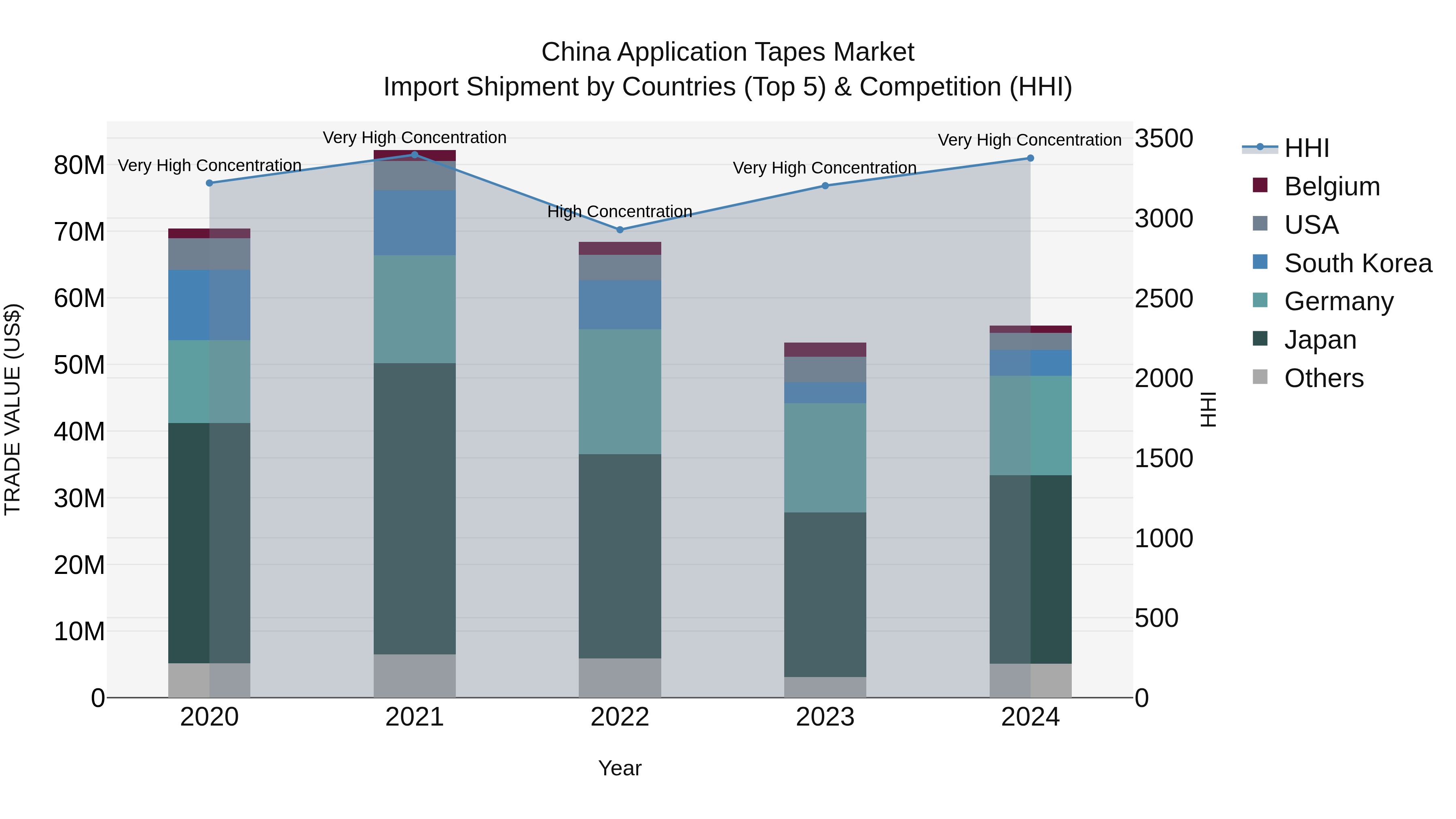 China Application Tapes Market Top 5 Importing Countries and Market Competition (HHI) Analysis