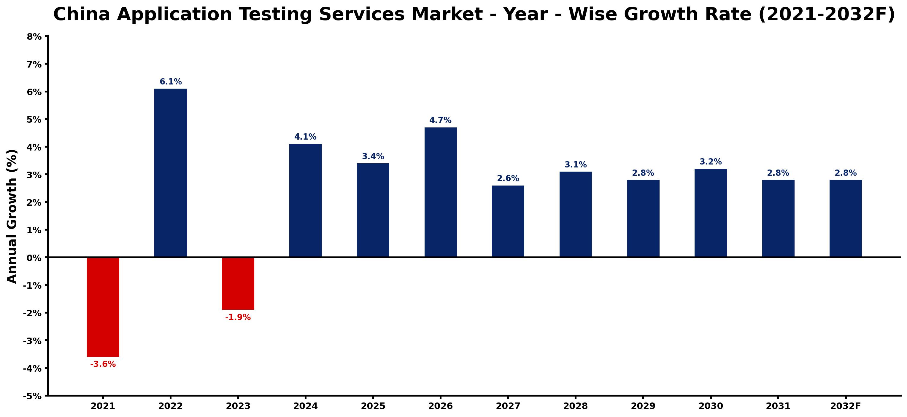 China Application Testing Services Market Year-wise Growth Rate and Key Drivers