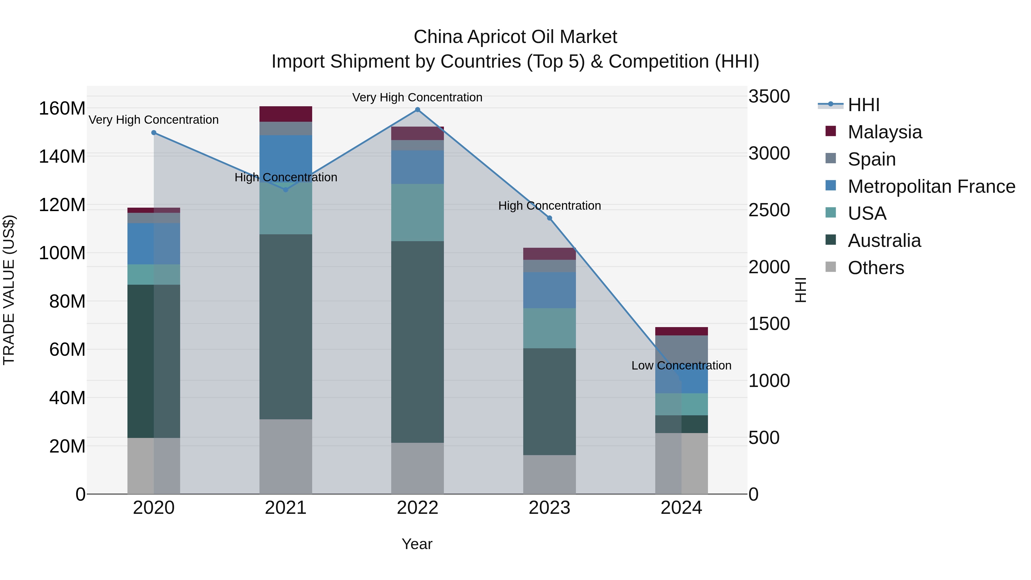 China Apricot Oil Market Top 5 Importing Countries and Market Competition (HHI) Analysis