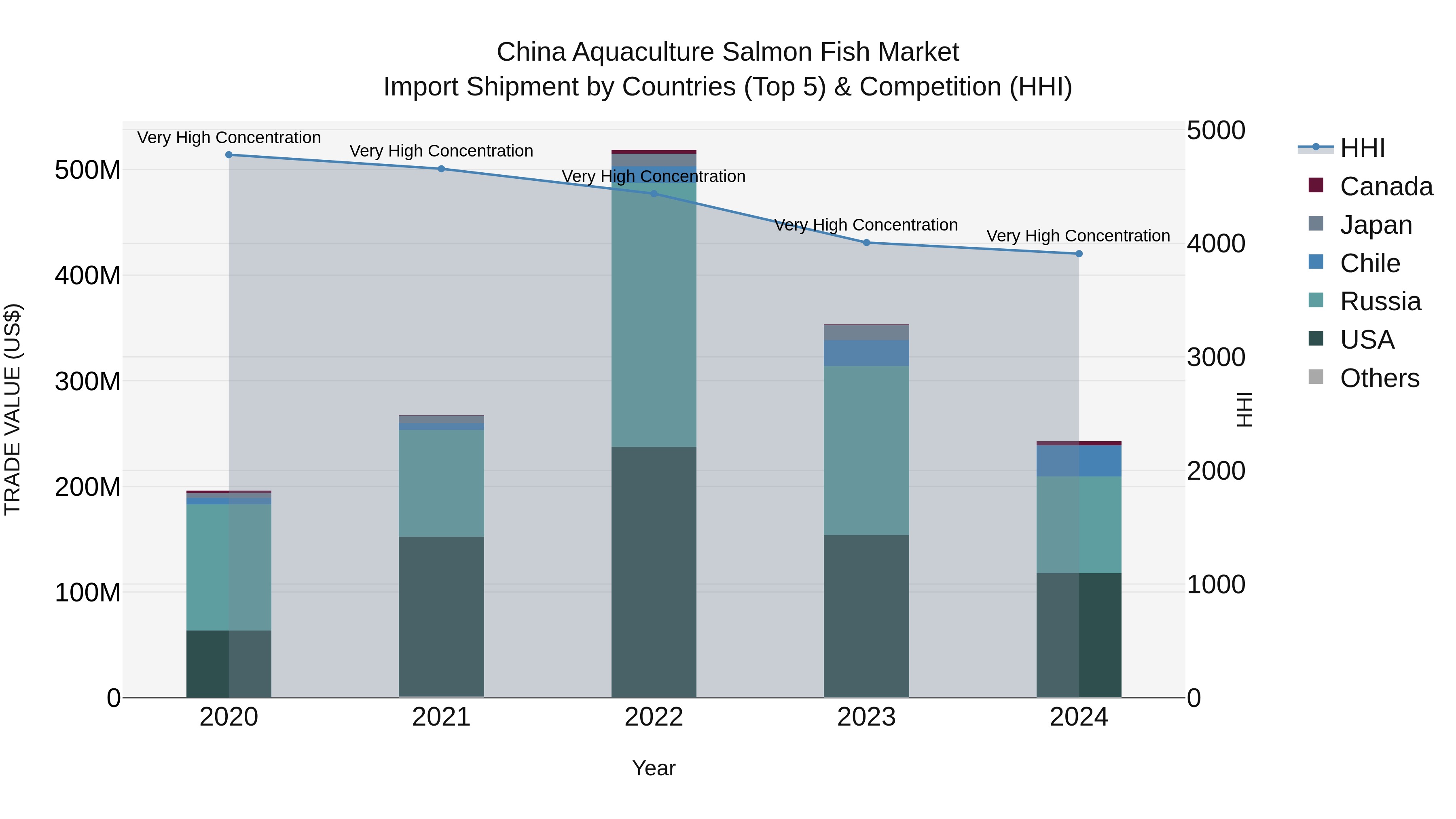 China Aquaculture Salmon Fish Market Top 5 Importing Countries and Market Competition (HHI) Analysis