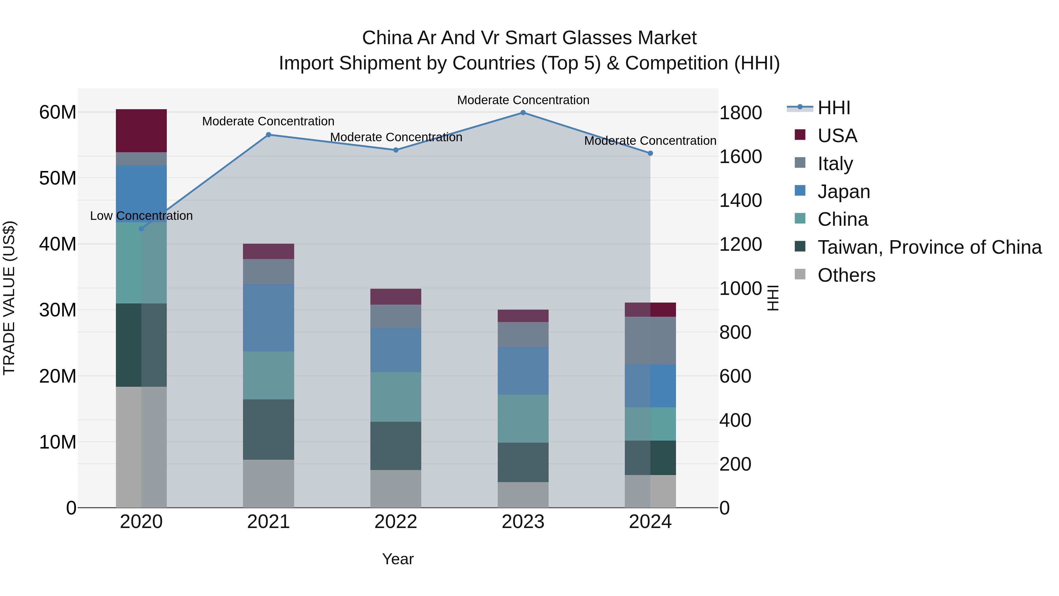 China Ar and Vr Smart Glasses Market Top 5 Importing Countries and Market Competition (HHI) Analysis