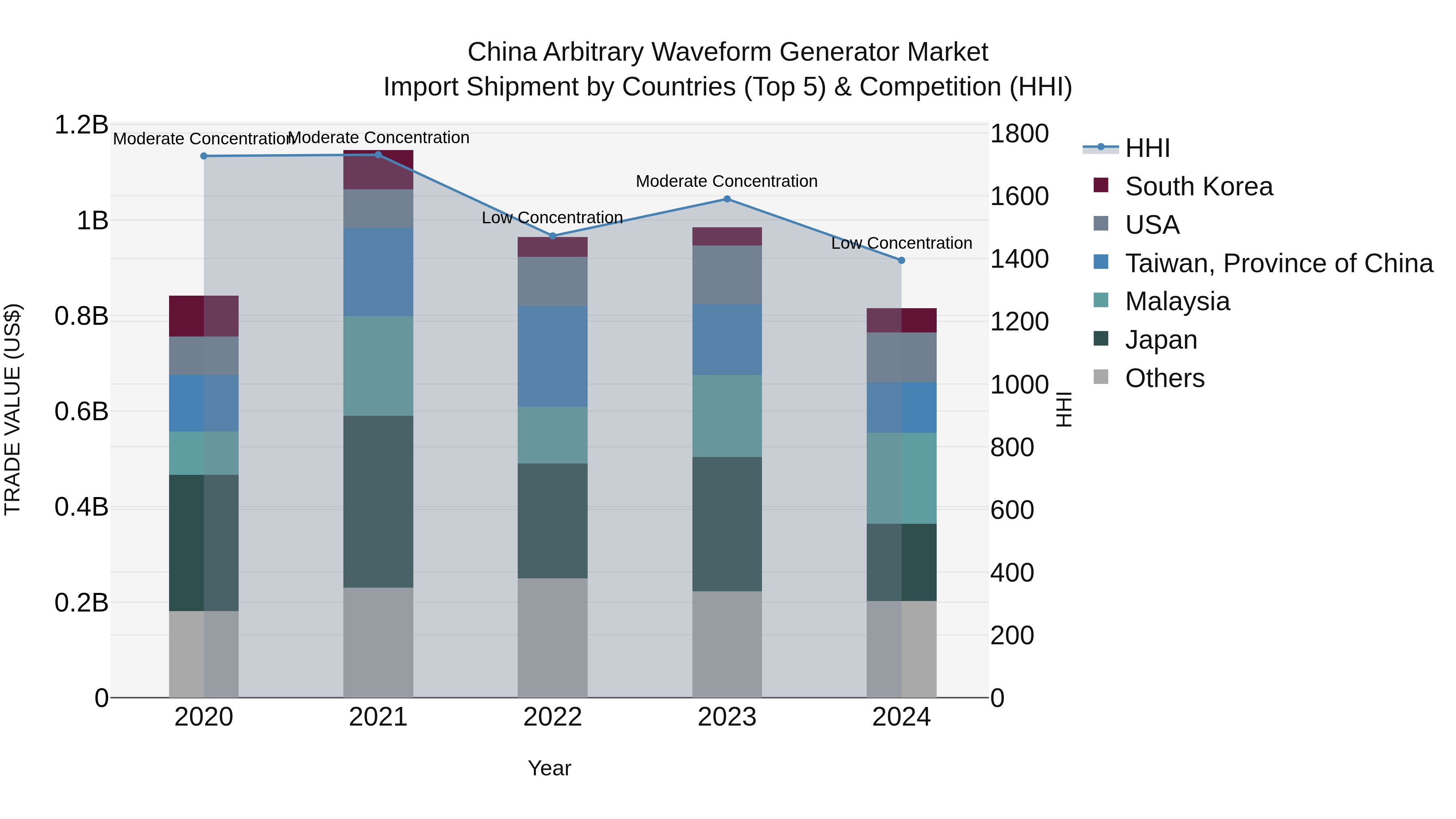 China Arbitrary Waveform Generator Market Top 5 Importing Countries and Market Competition (HHI) Analysis