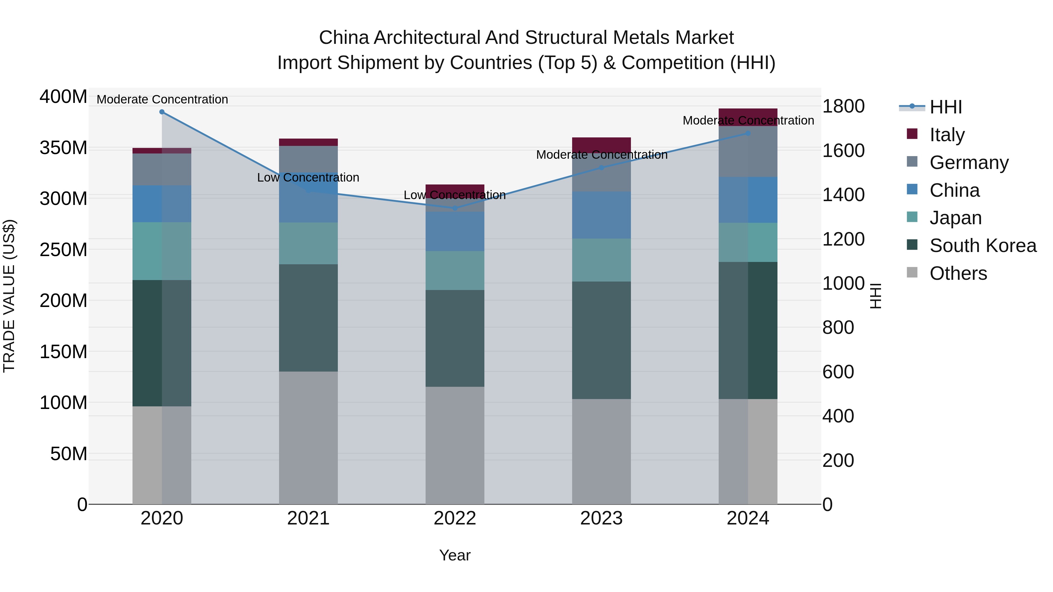 China Architectural and Structural Metals Market Top 5 Importing Countries and Market Competition (HHI) Analysis