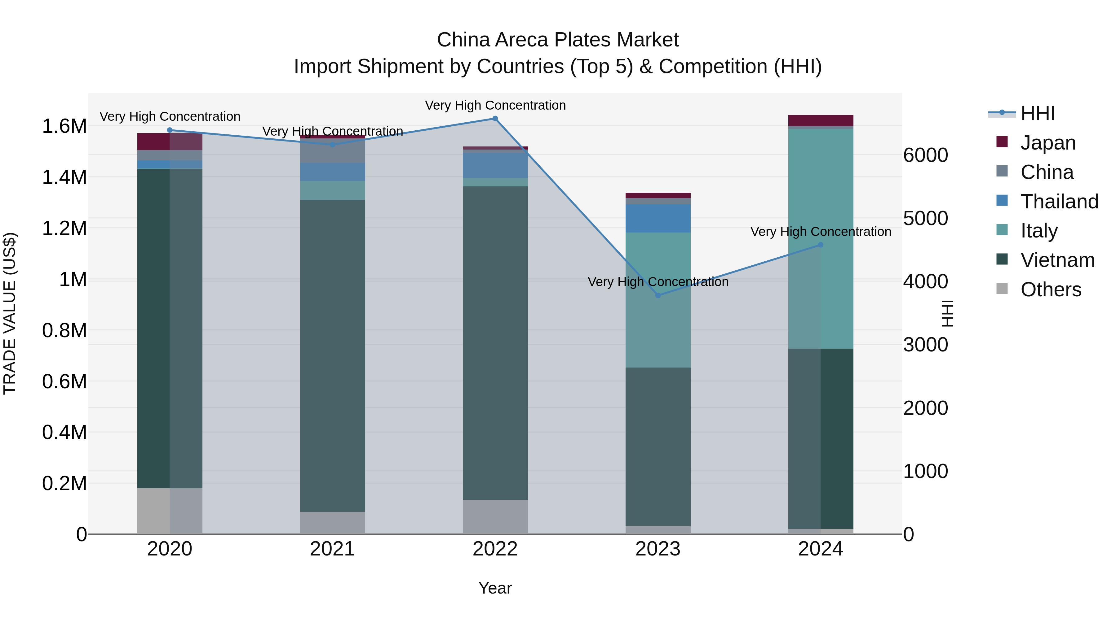 China Areca Plates Market Top 5 Importing Countries and Market Competition (HHI) Analysis