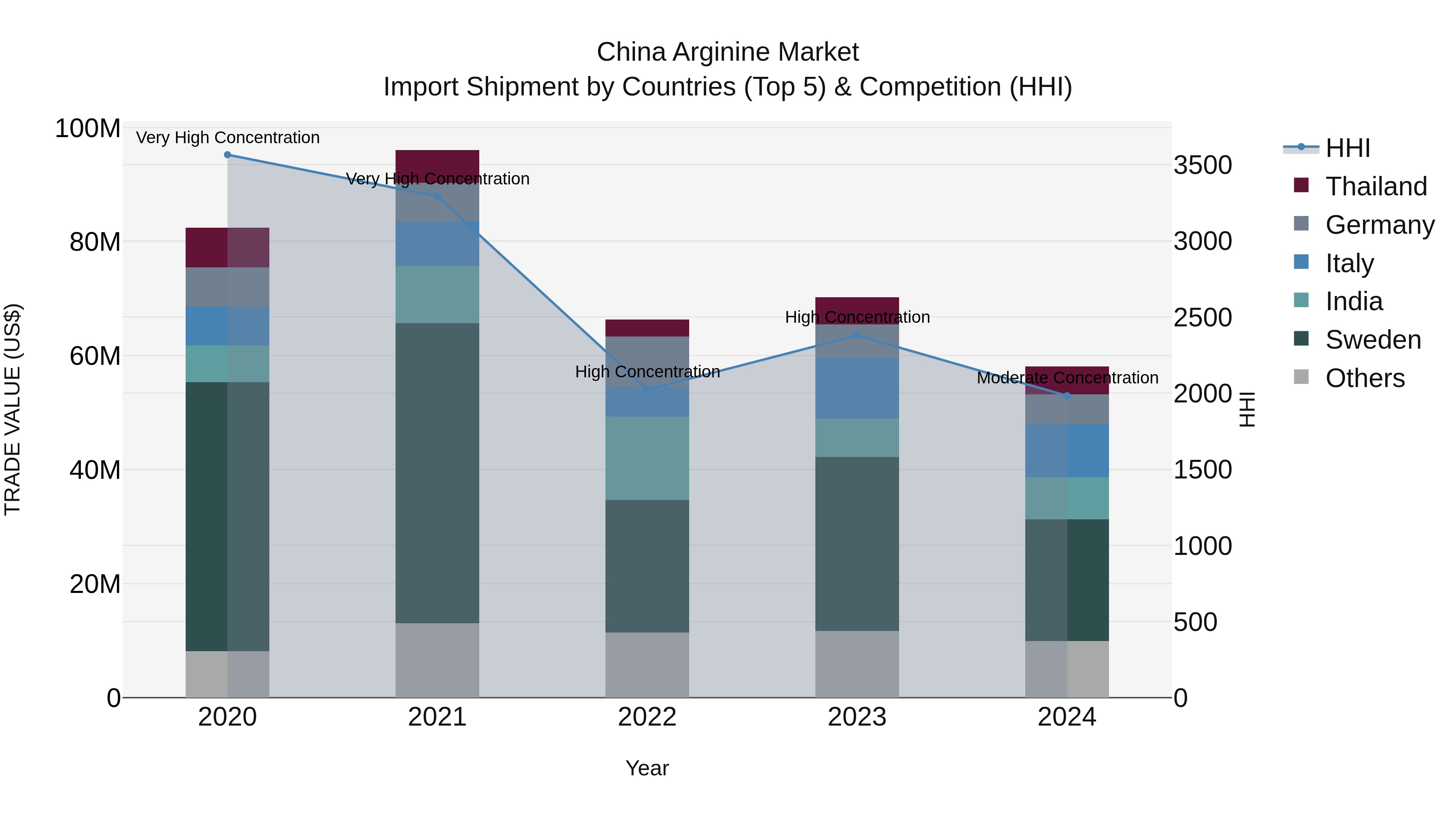 China Arginine Market Top 5 Importing Countries and Market Competition (HHI) Analysis