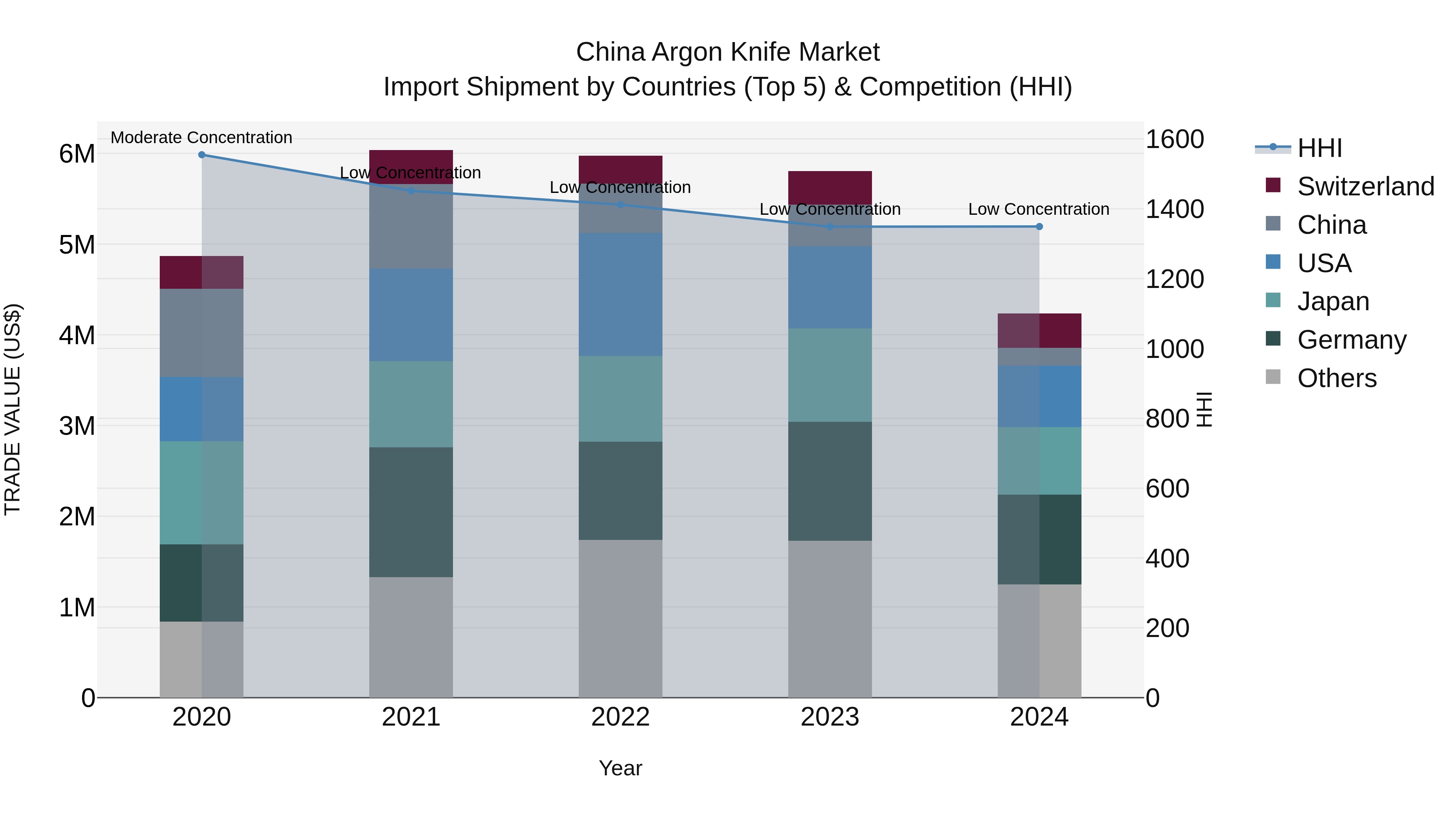 China Argon Knife Market Top 5 Importing Countries and Market Competition (HHI) Analysis