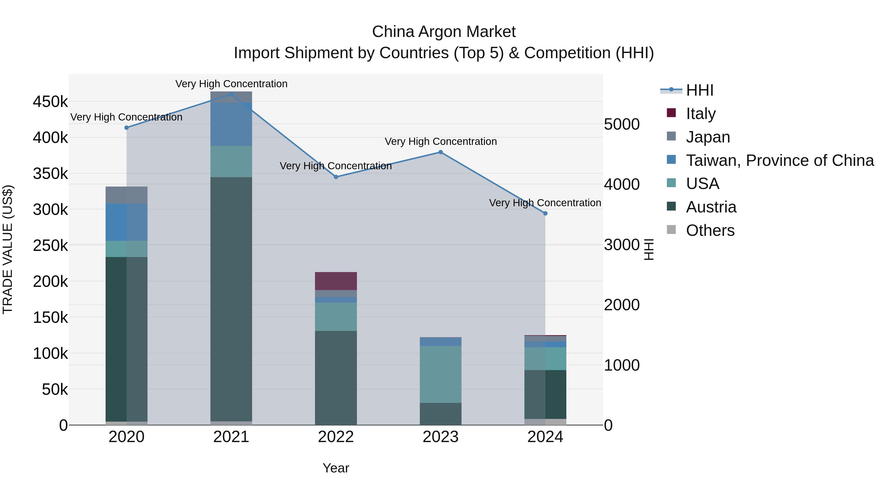 China Argon Market Top 5 Importing Countries and Market Competition (HHI) Analysis