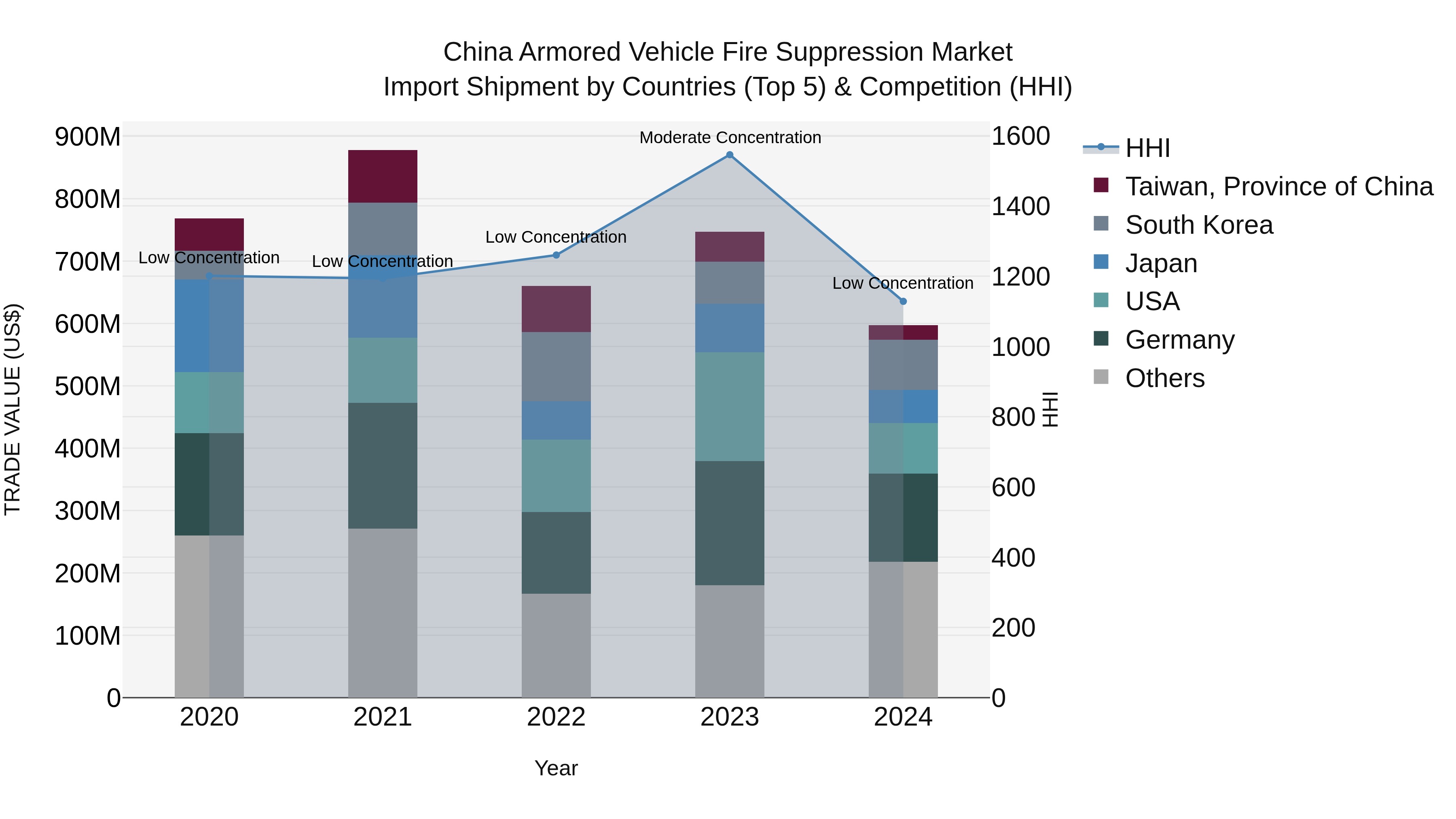 China Armored Vehicle Fire Suppression Market Top 5 Importing Countries and Market Competition (HHI) Analysis
