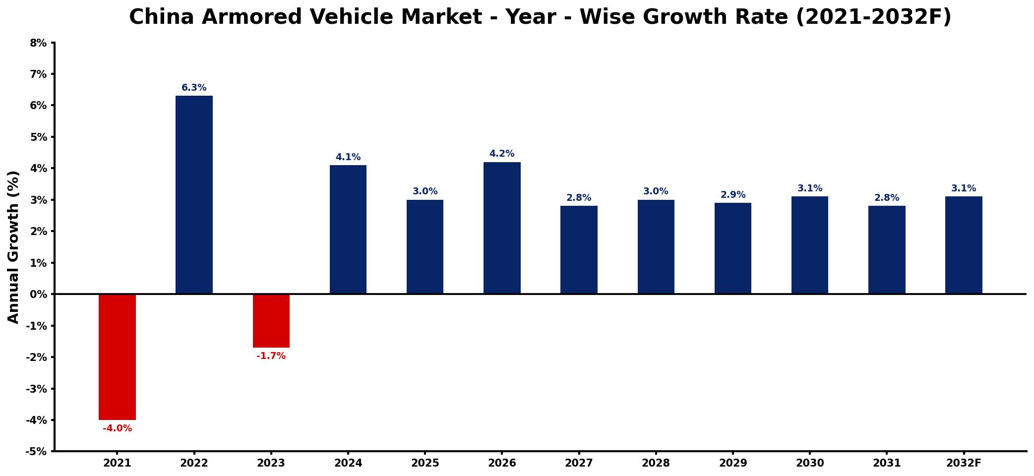China Armored Vehicle Market Year-wise Growth Rate and Key Drivers