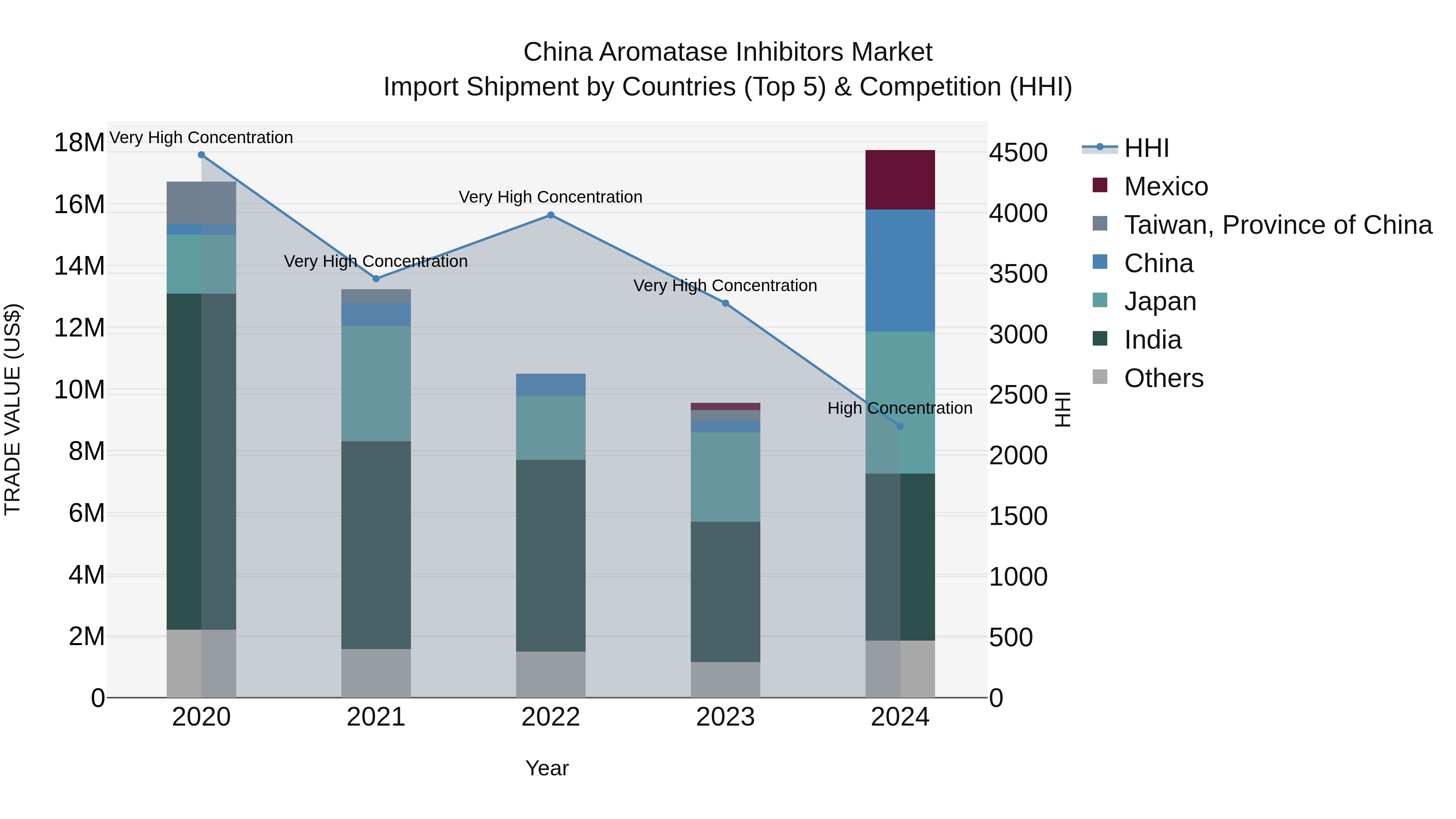 China Aromatase Inhibitors Market Top 5 Importing Countries and Market Competition (HHI) Analysis