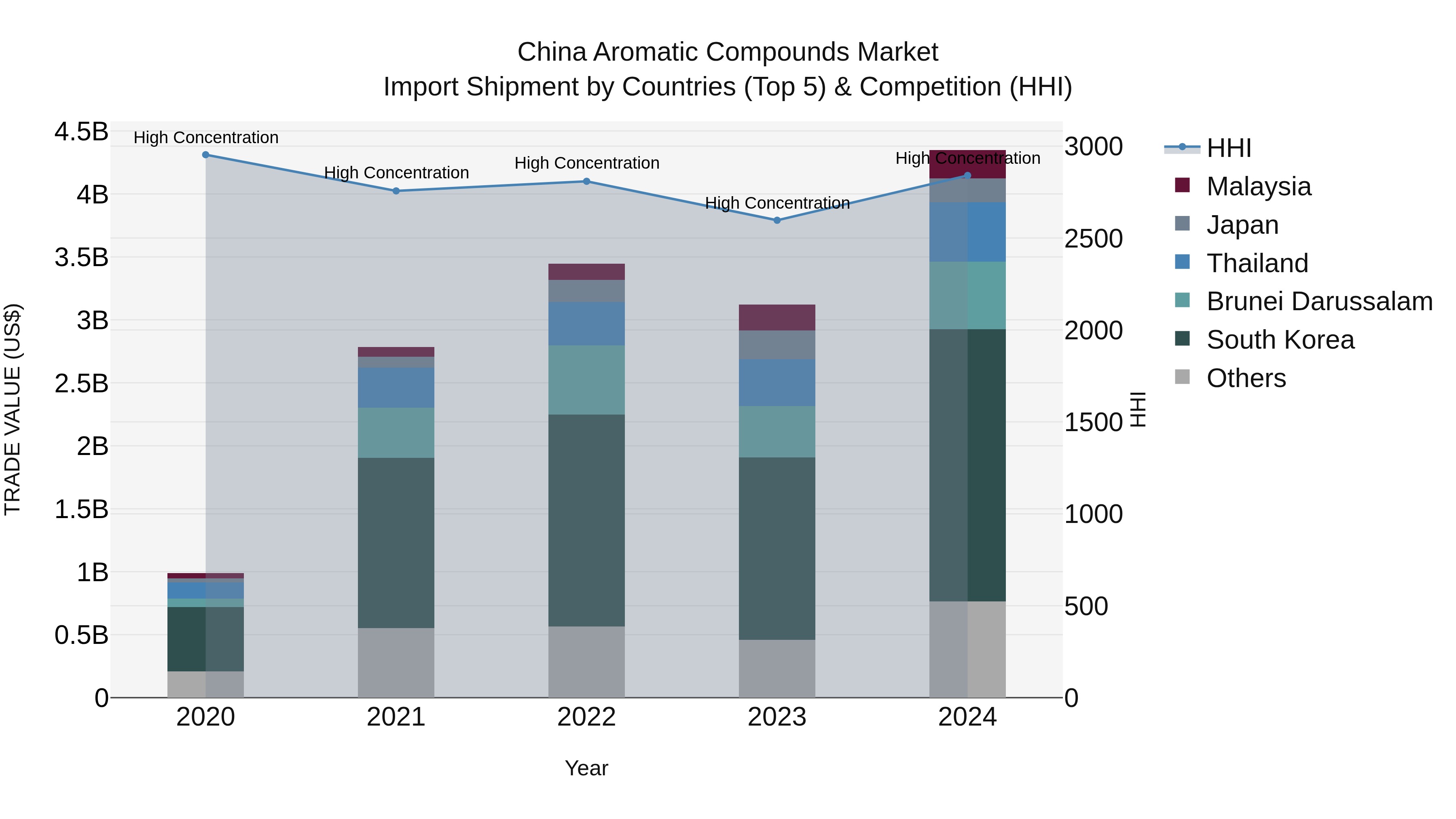 China Aromatic Compounds Market Top 5 Importing Countries and Market Competition (HHI) Analysis