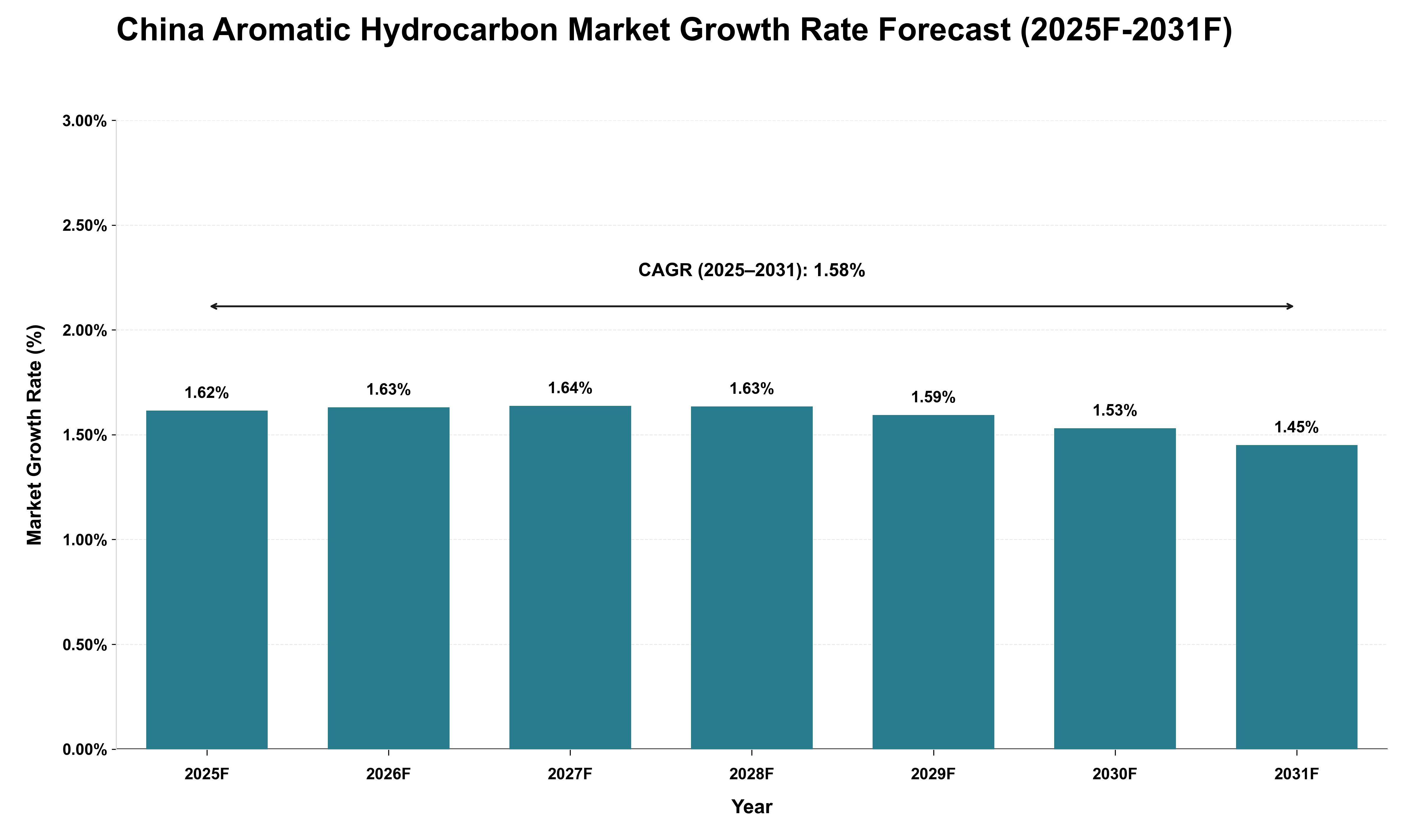 China Aromatic Hydrocarbon Market Growth Rate Analysis (2025 - 2031)