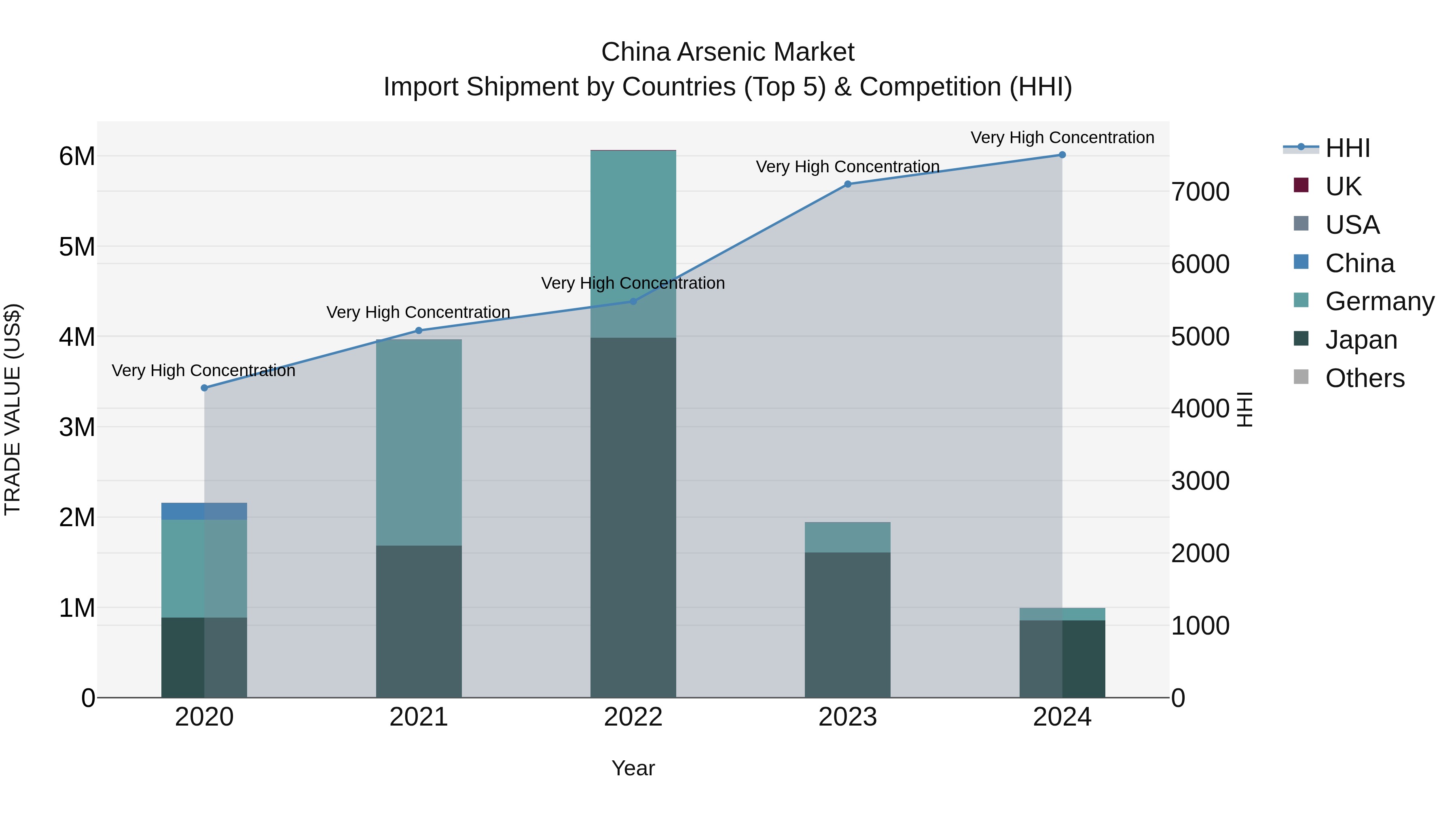 China Arsenic Market Top 5 Importing Countries and Market Competition (HHI) Analysis