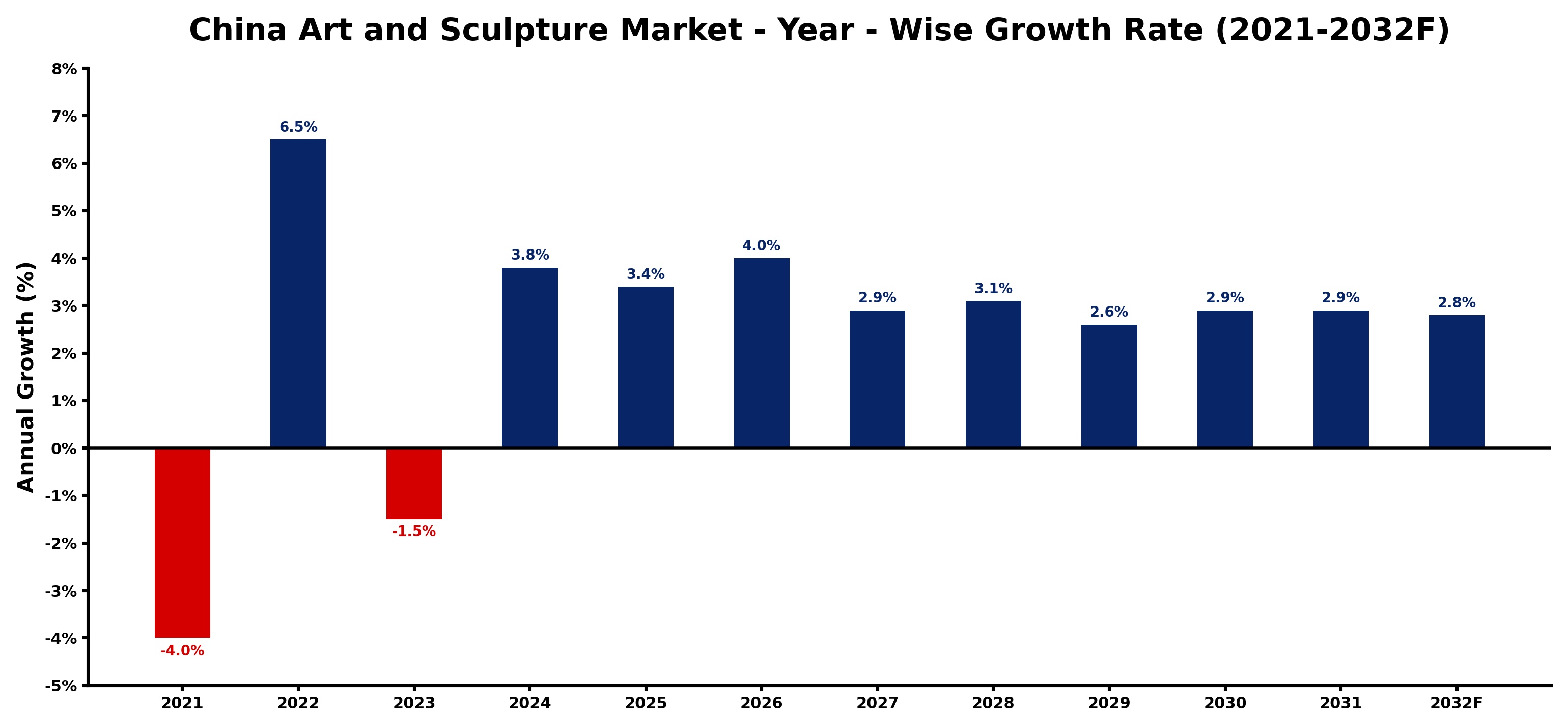 China Art and Sculpture Market Year-wise Growth Rate and Key Drivers