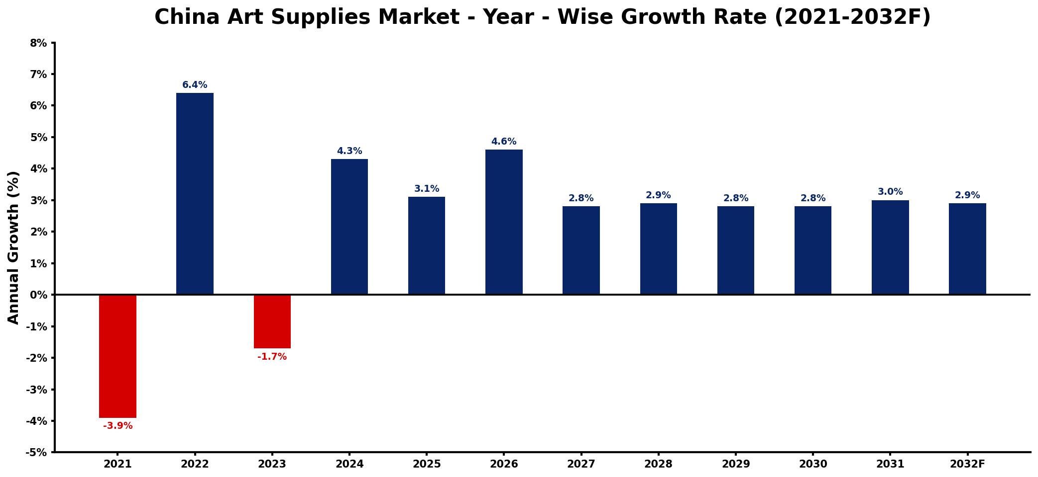 China Art Supplies Market Year-wise Growth Rate and Key Drivers