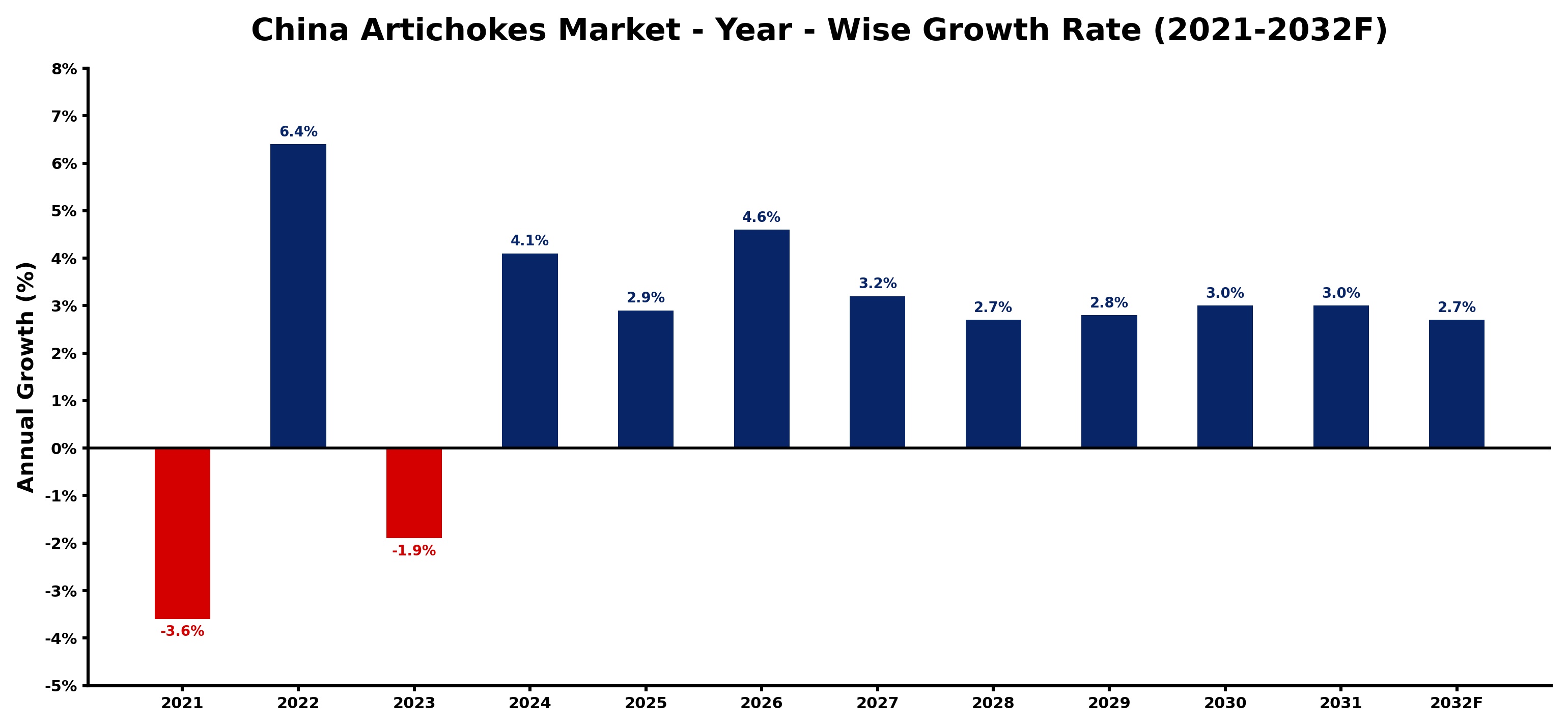 China Artichokes Market Year-wise Growth Rate and Key Drivers