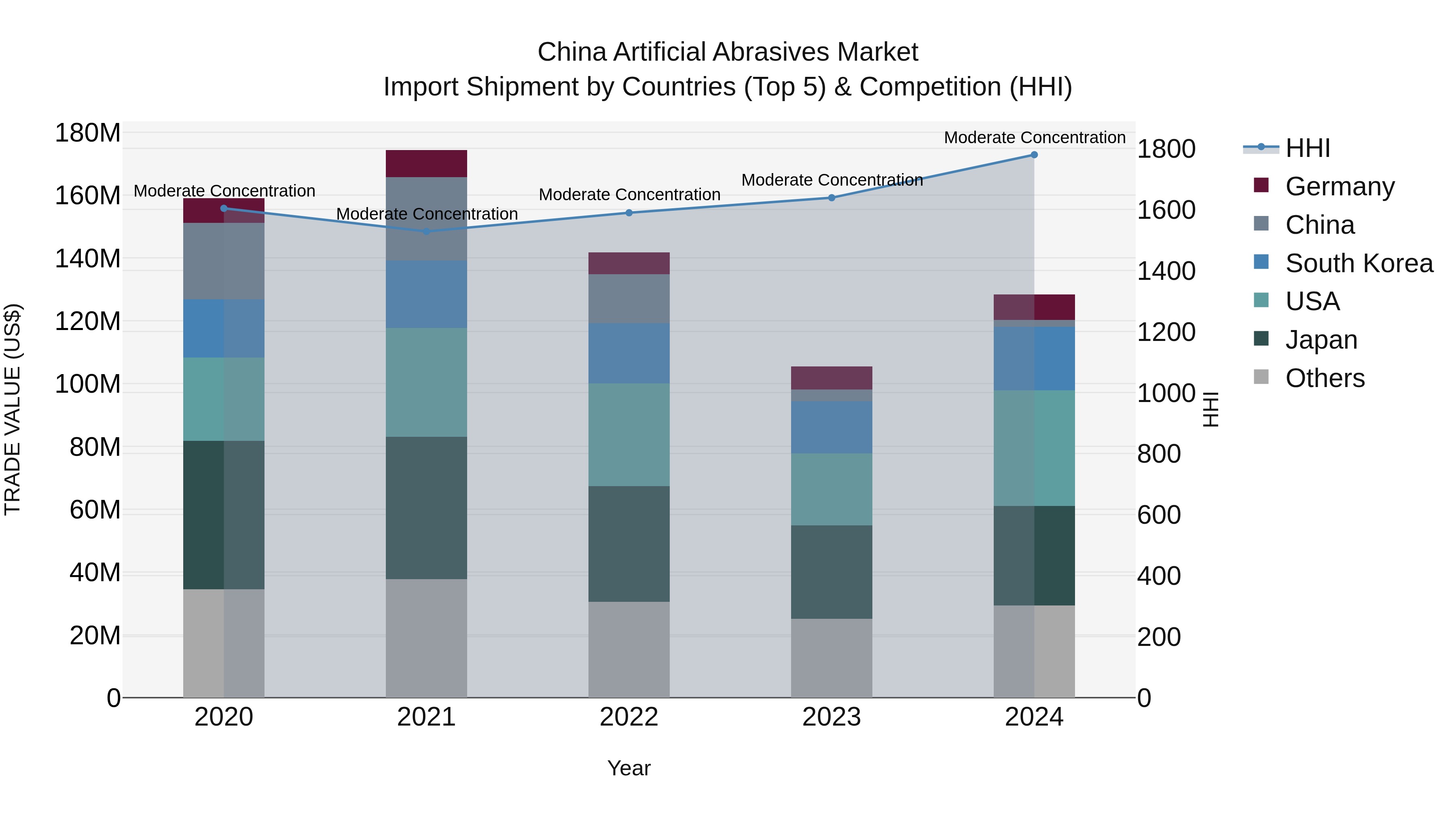 China Artificial Abrasives Market Top 5 Importing Countries and Market Competition (HHI) Analysis