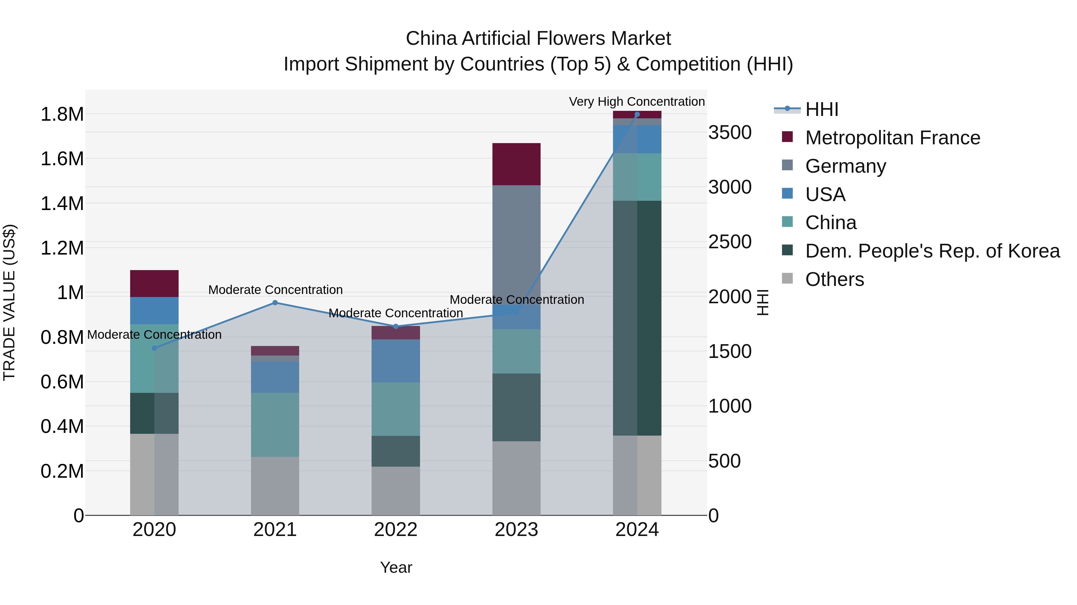 China Artificial Flowers Market Top 5 Importing Countries and Market Competition (HHI) Analysis
