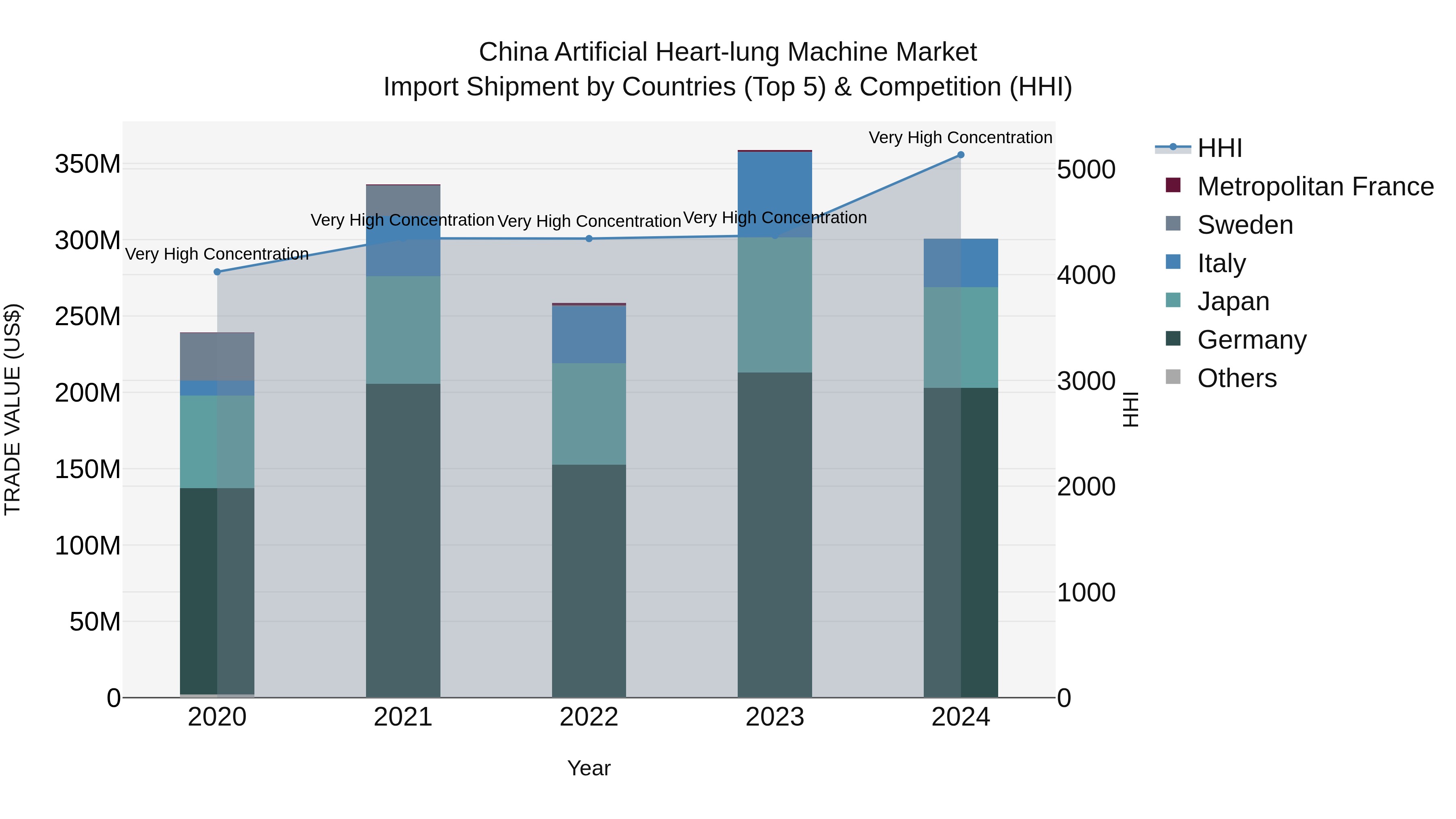 China Artificial Heart-lung Machine Market Top 5 Importing Countries and Market Competition (HHI) Analysis