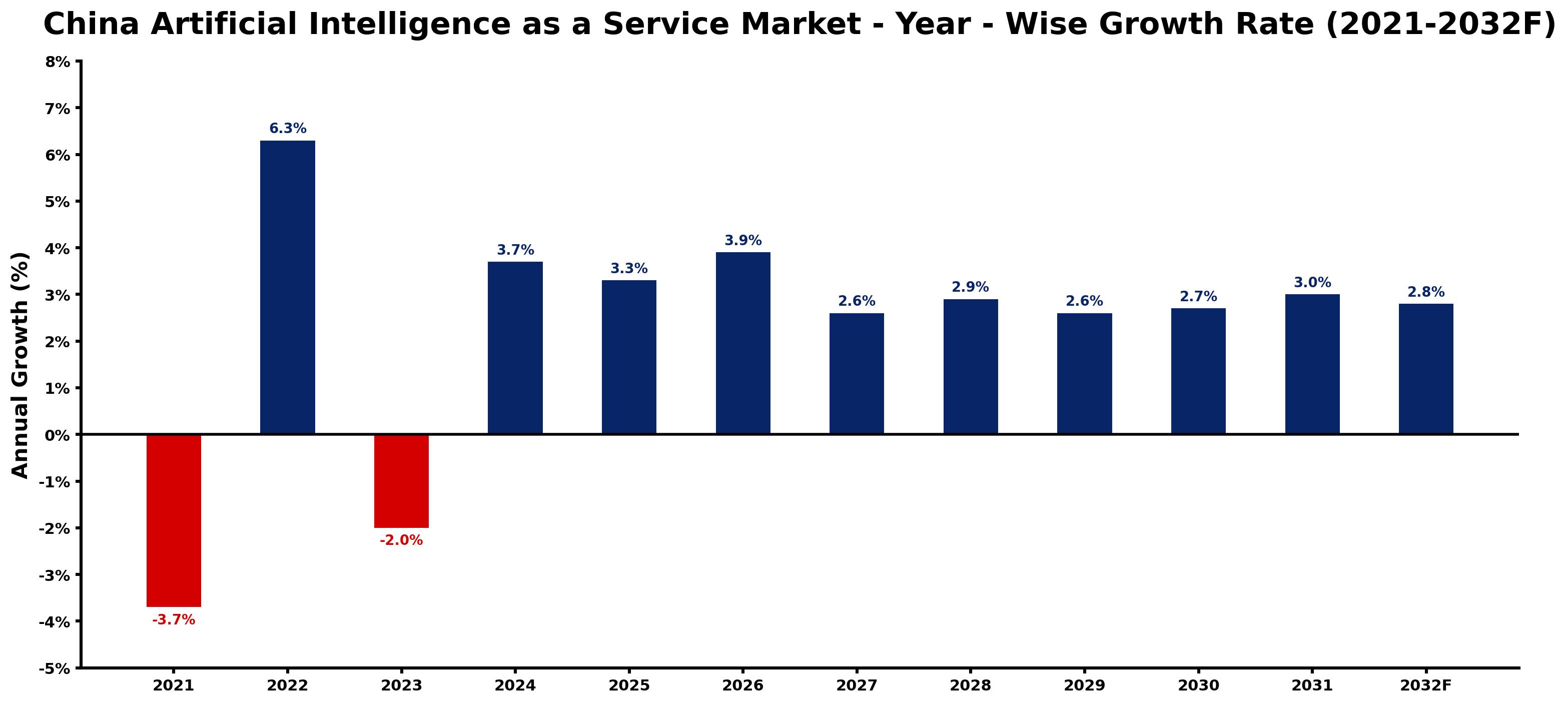 China Artificial Intelligence as a Service Market Year-wise Growth Rate and Key Drivers