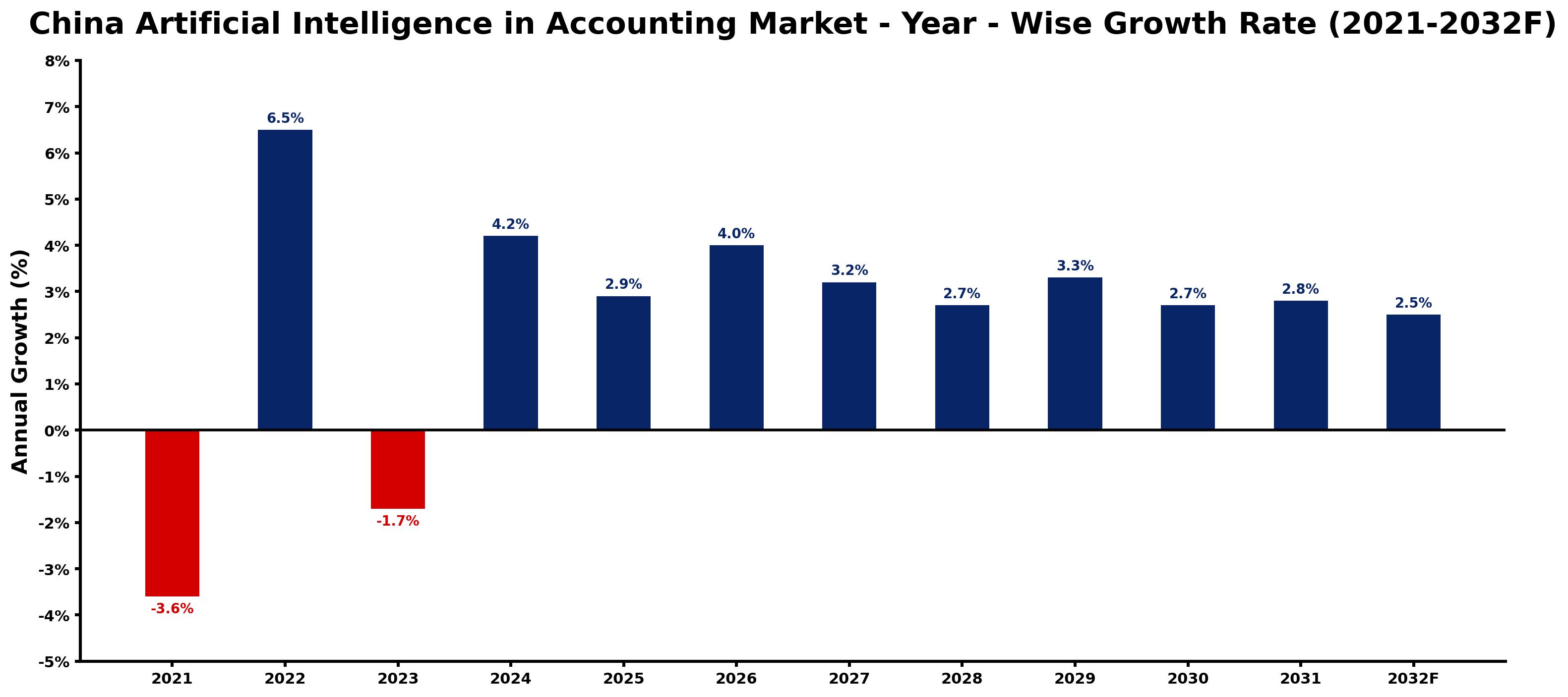 China Artificial Intelligence in Accounting Market Year-wise Growth Rate and Key Drivers