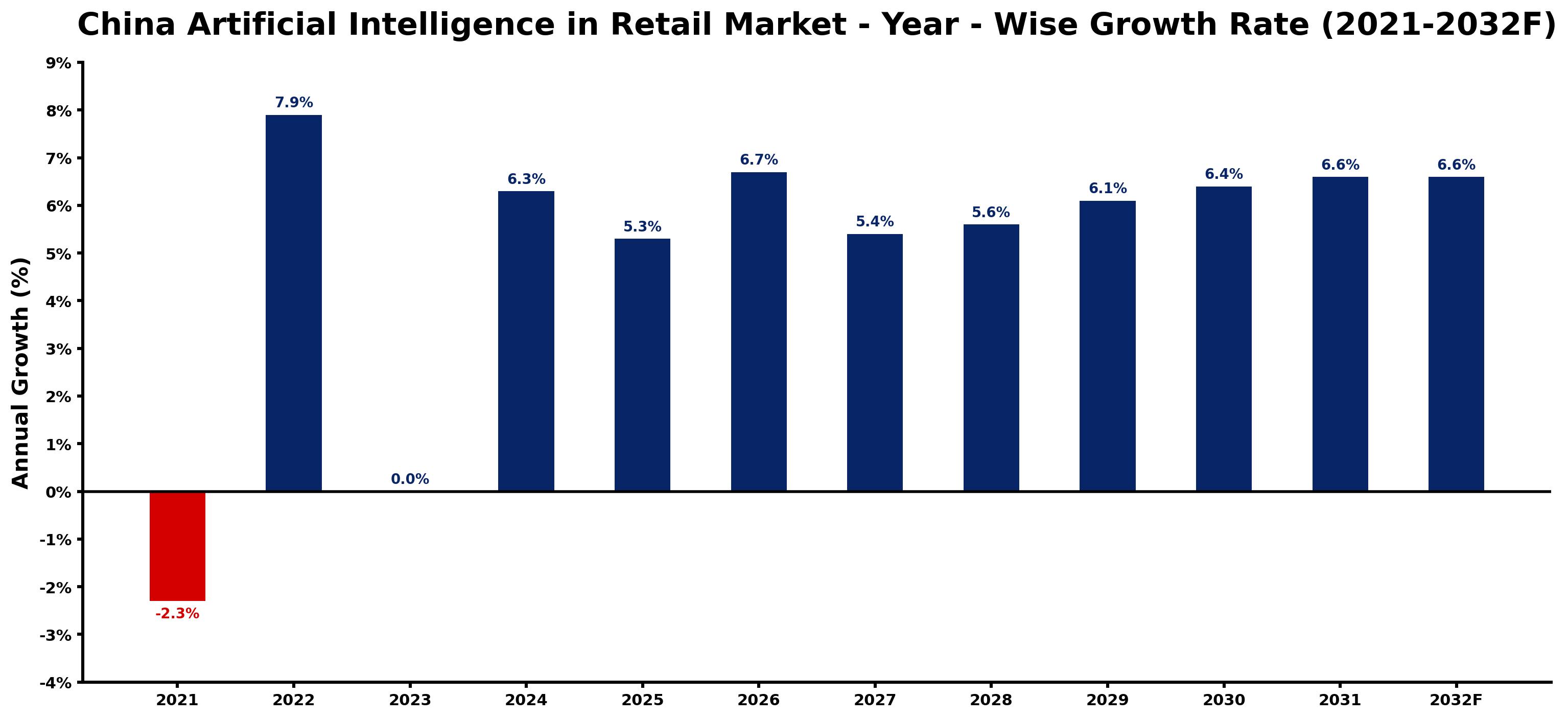 China Artificial Intelligence in Retail Market Year-wise Growth Rate and Key Drivers