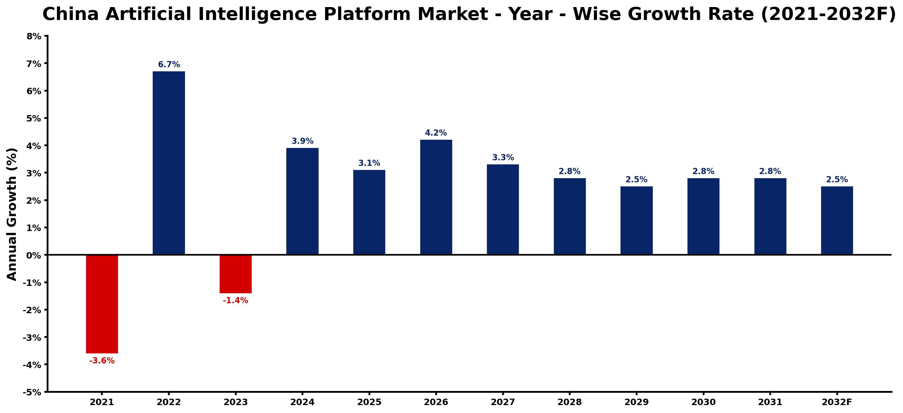 China Artificial Intelligence Platform Market Year-wise Growth Rate and Key Drivers