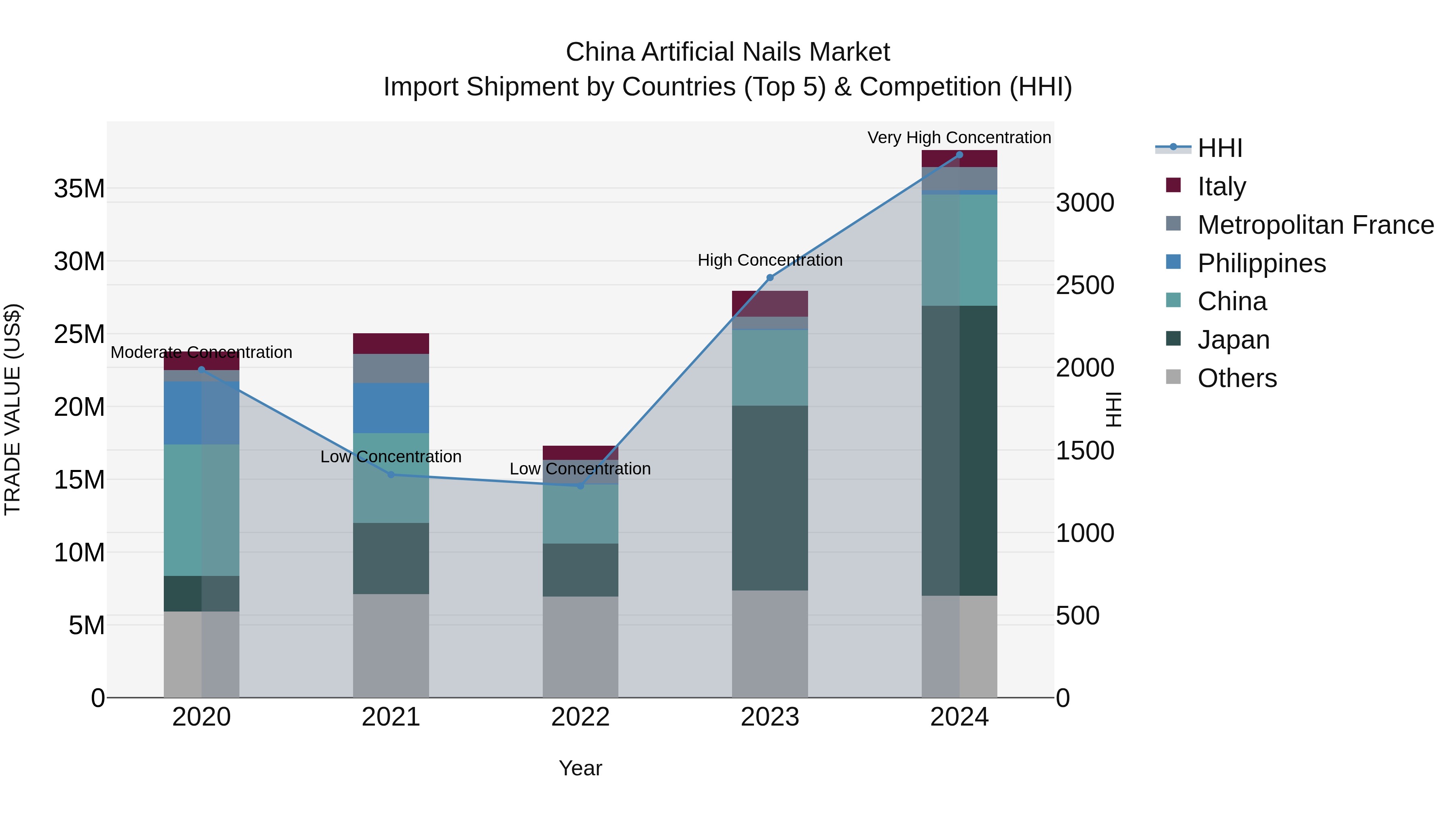China Artificial Nails Market Top 5 Importing Countries and Market Competition (HHI) Analysis