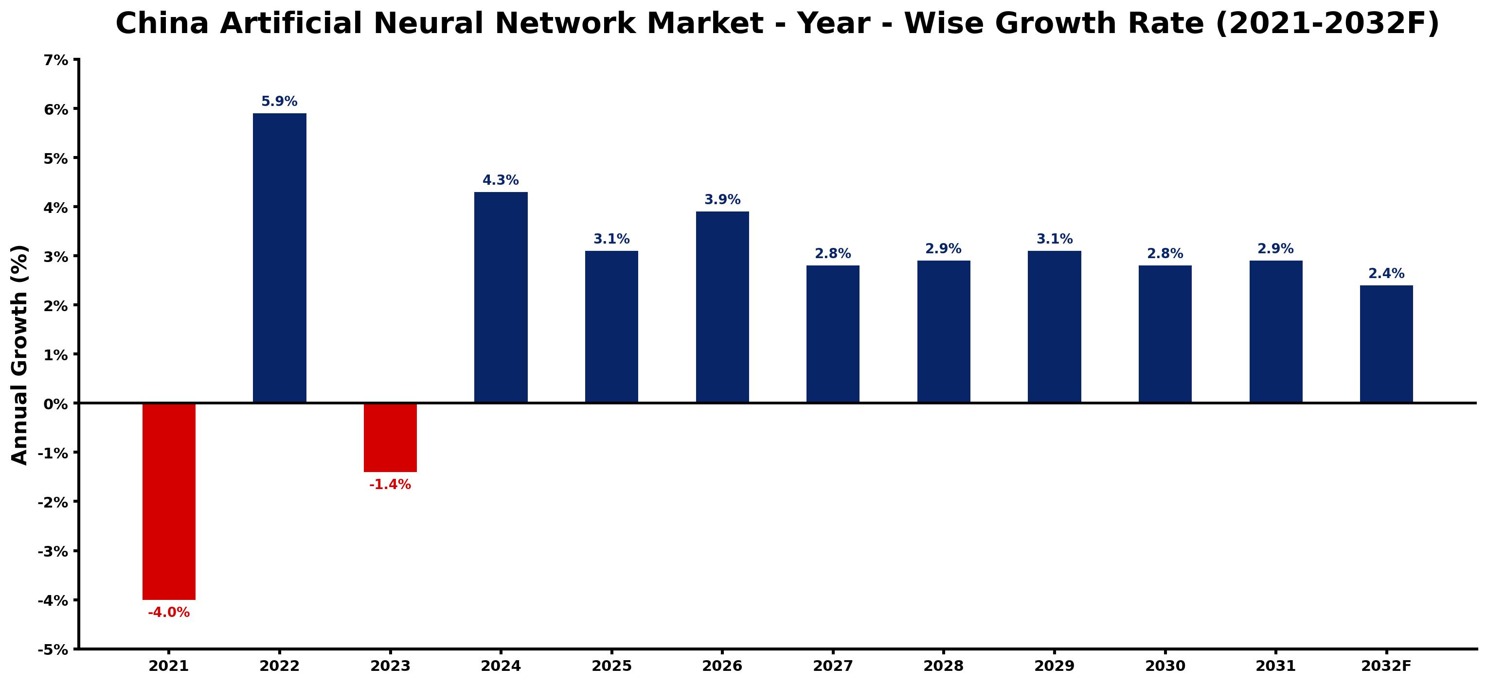 China Artificial Neural Network Market Year-wise Growth Rate and Key Drivers