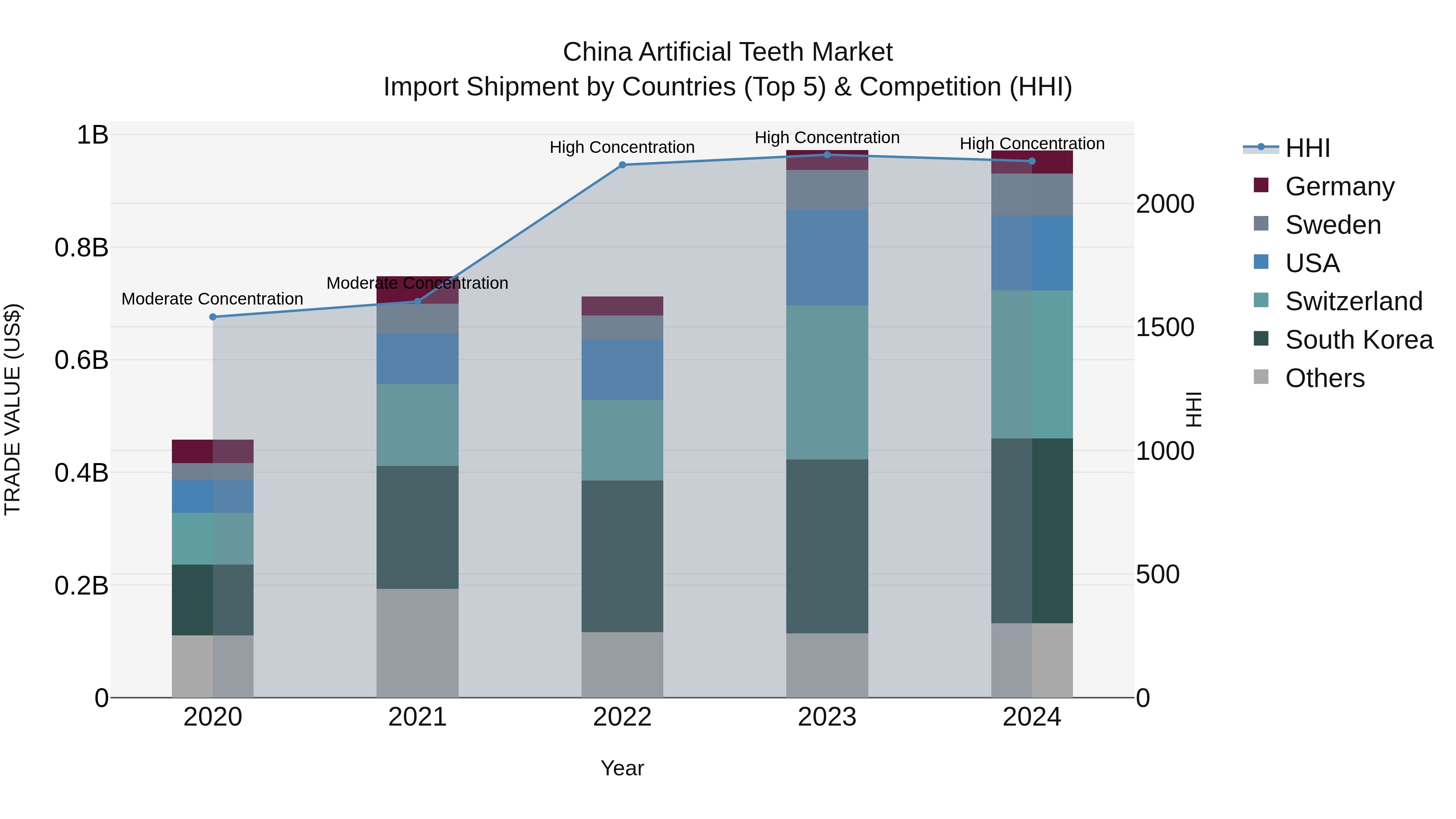 China Artificial Teeth Market Top 5 Importing Countries and Market Competition (HHI) Analysis