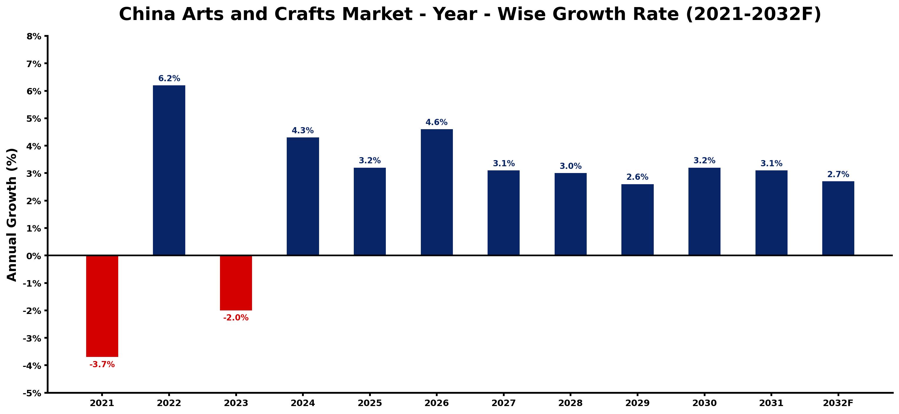 China Arts and Crafts Market Year-wise Growth Rate and Key Drivers