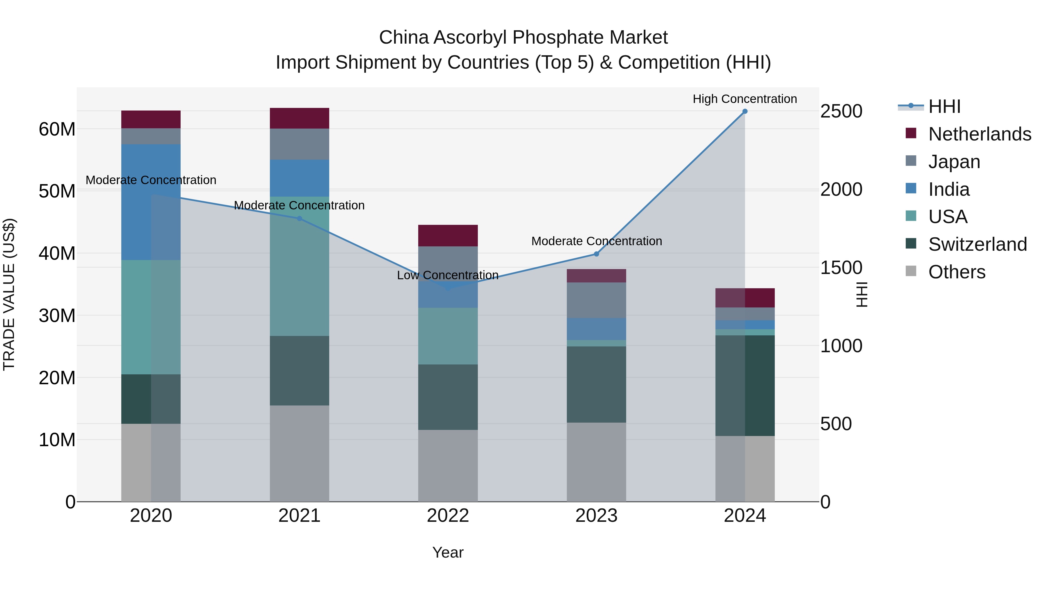 China Ascorbyl Phosphate Market Top 5 Importing Countries and Market Competition (HHI) Analysis