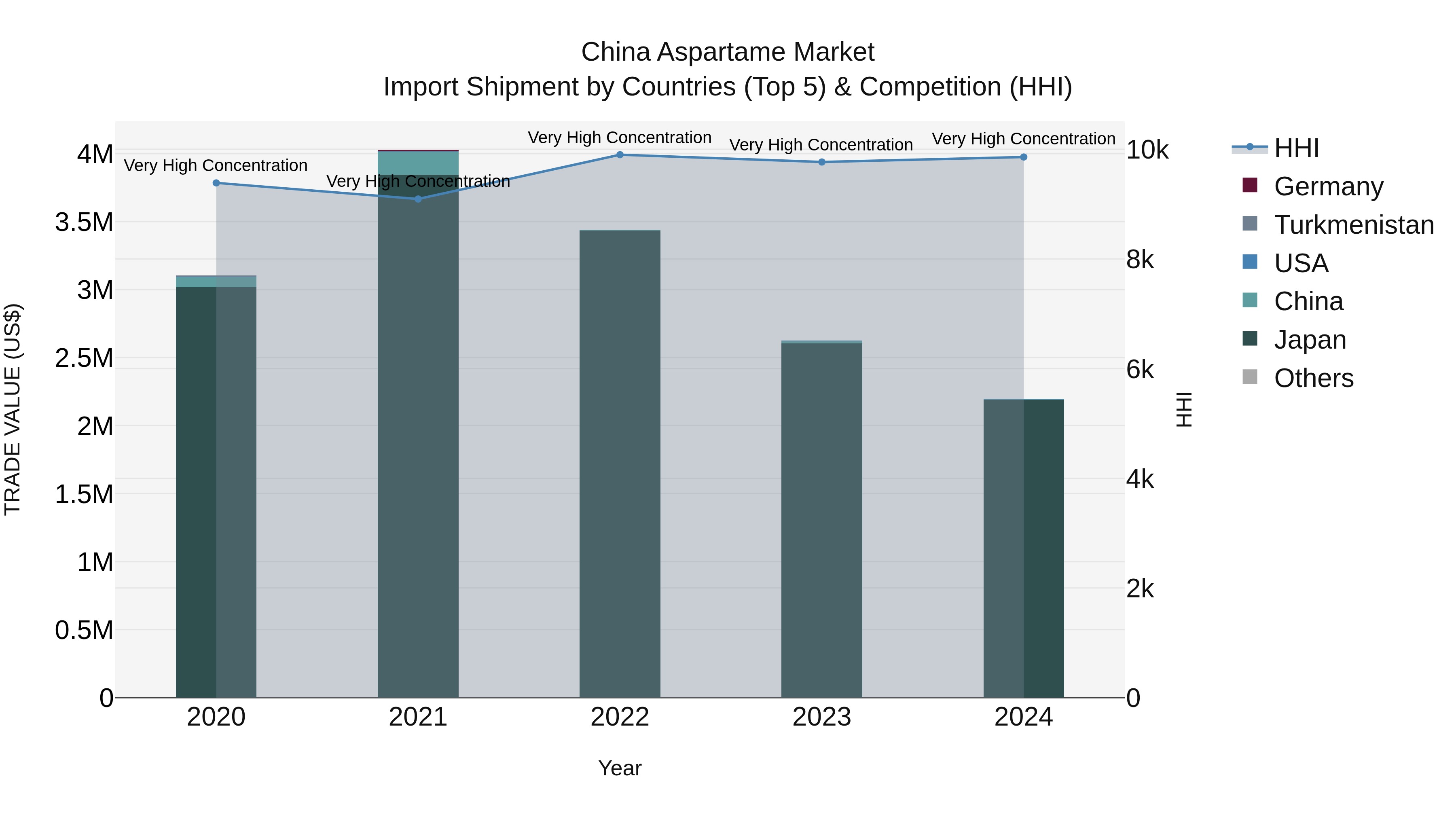China Aspartame Market Top 5 Importing Countries and Market Competition (HHI) Analysis