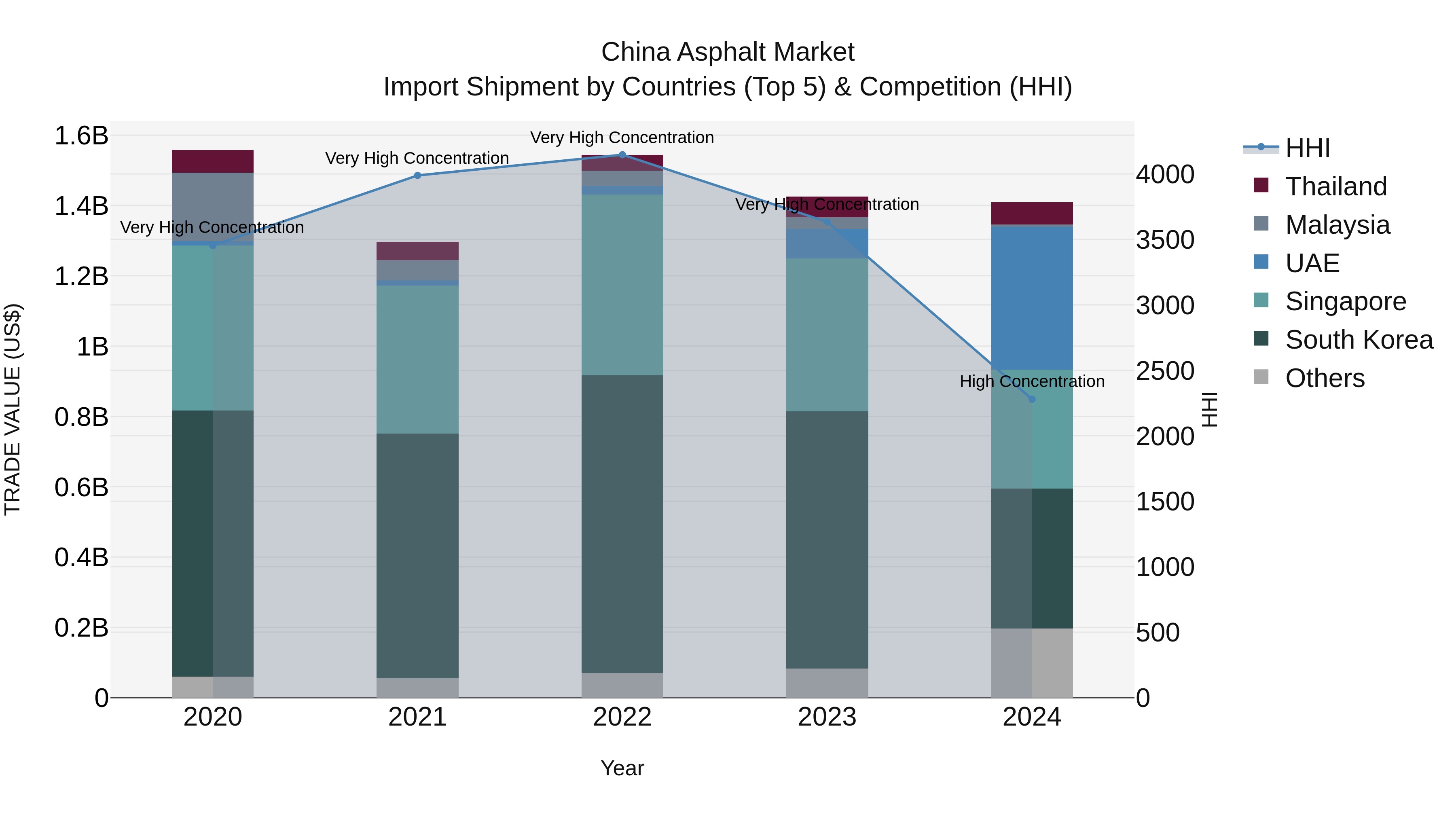China Asphalt Market Top 5 Importing Countries and Market Competition (HHI) Analysis