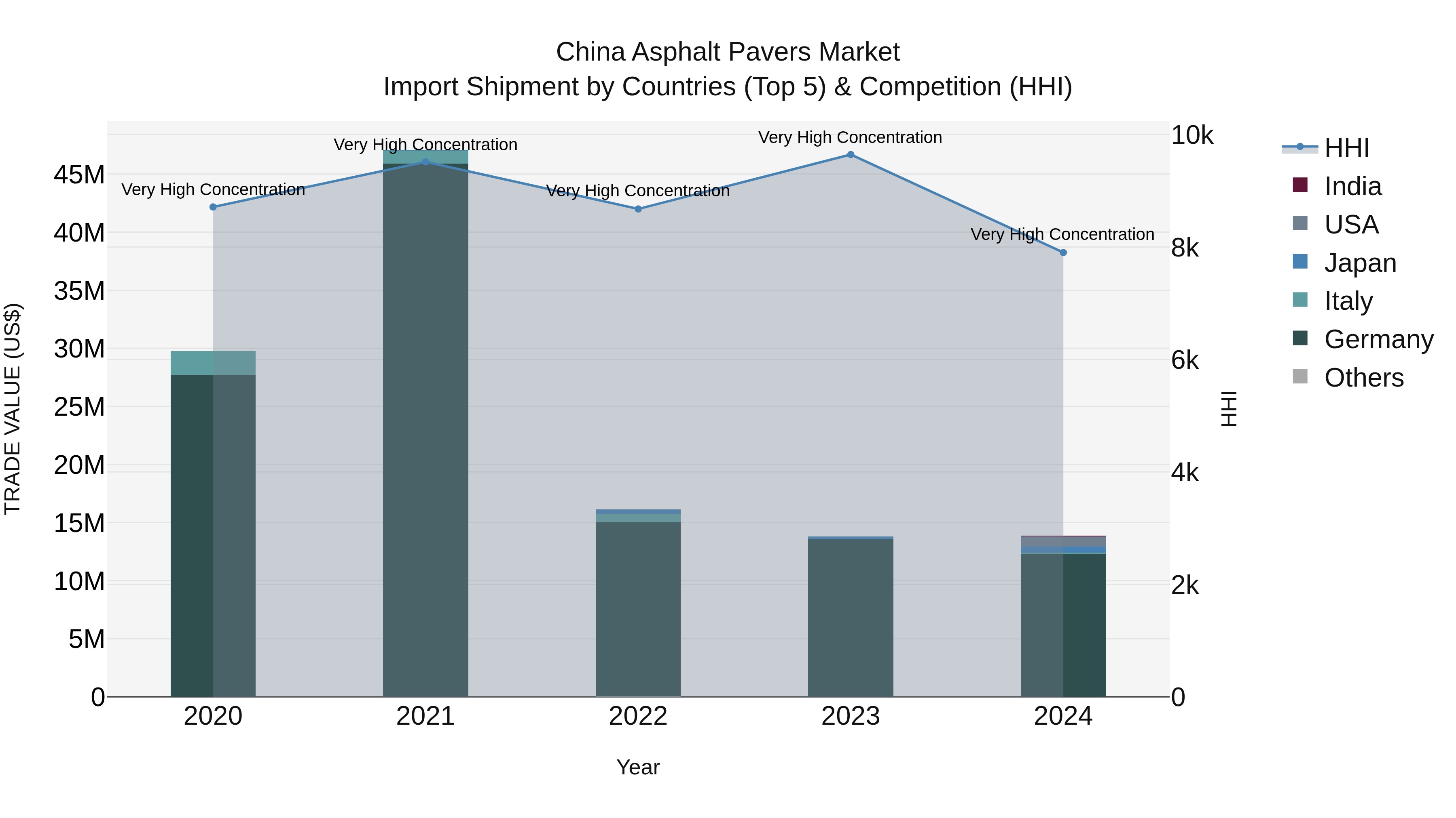 China Asphalt Pavers Market Top 5 Importing Countries and Market Competition (HHI) Analysis