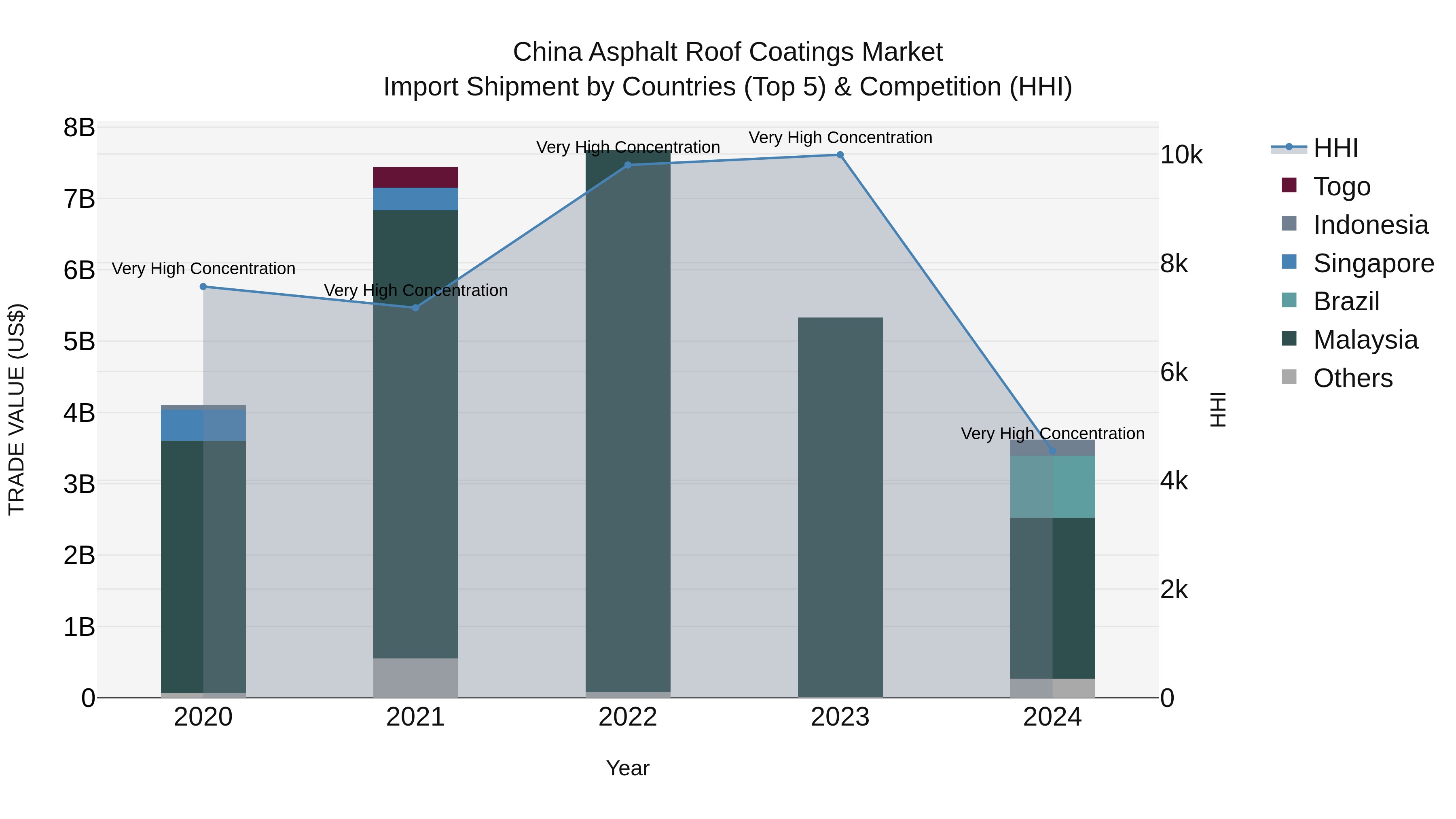 China Asphalt Roof Coatings Market Top 5 Importing Countries and Market Competition (HHI) Analysis