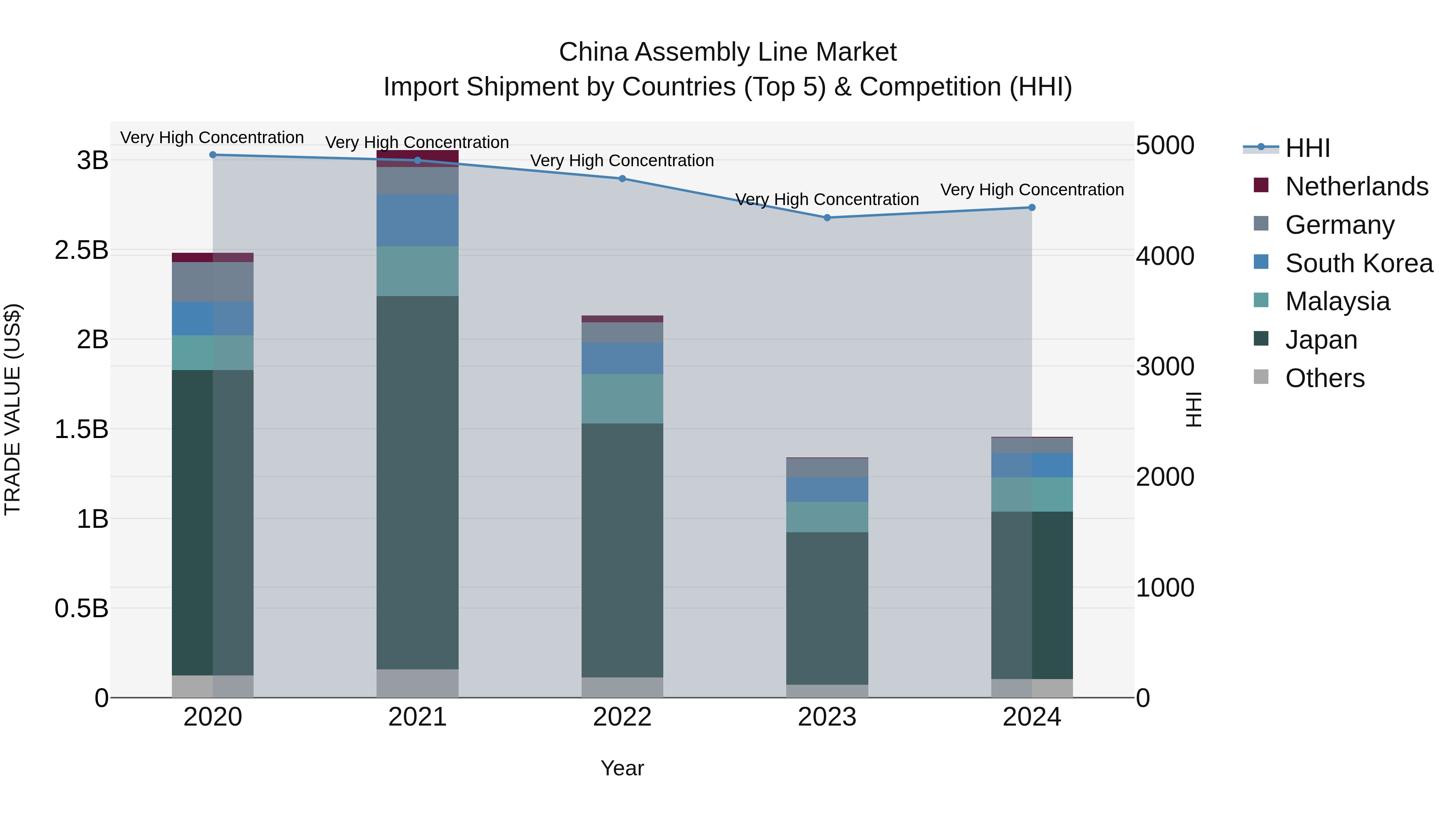 China Assembly Line Market Top 5 Importing Countries and Market Competition (HHI) Analysis