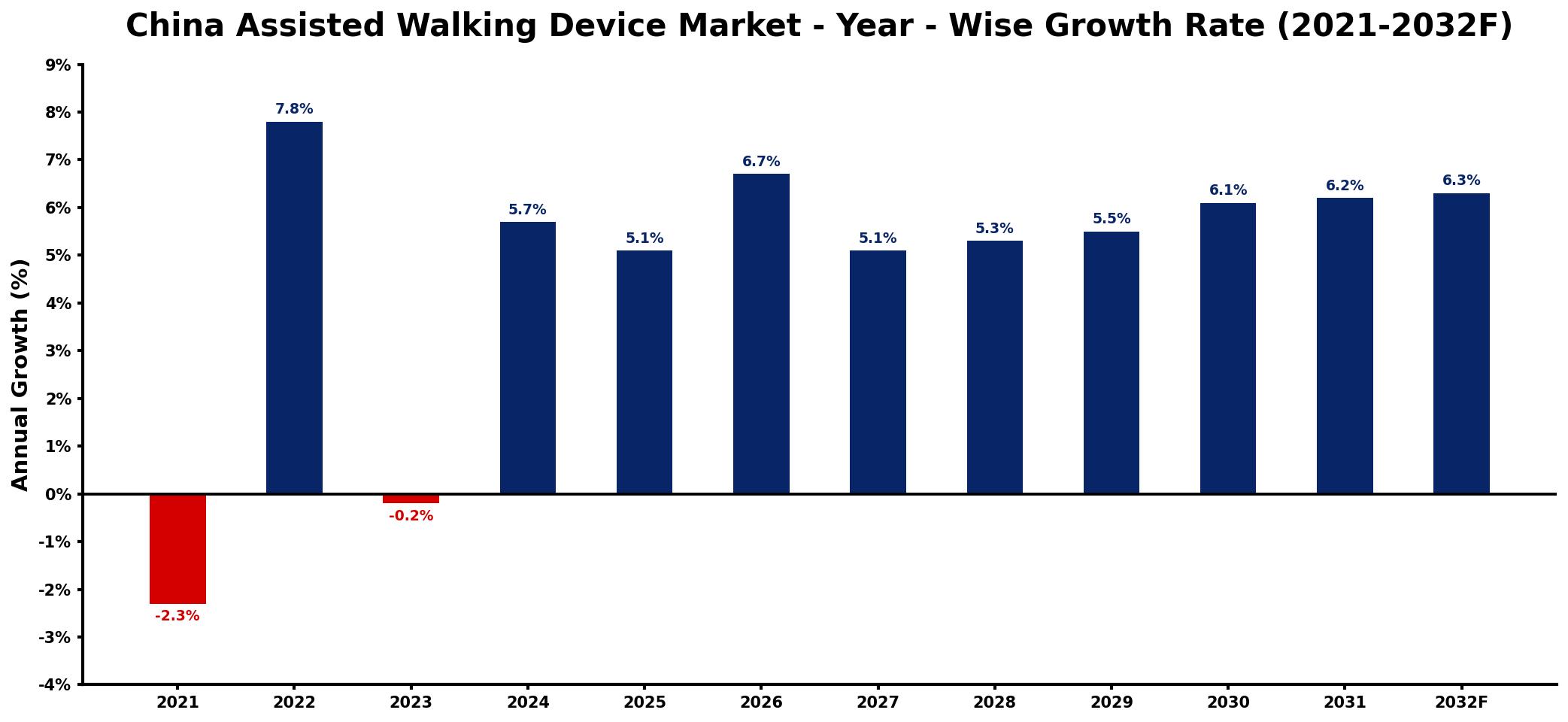 China Assisted Walking Device Market Year-wise Growth Rate and Key Drivers