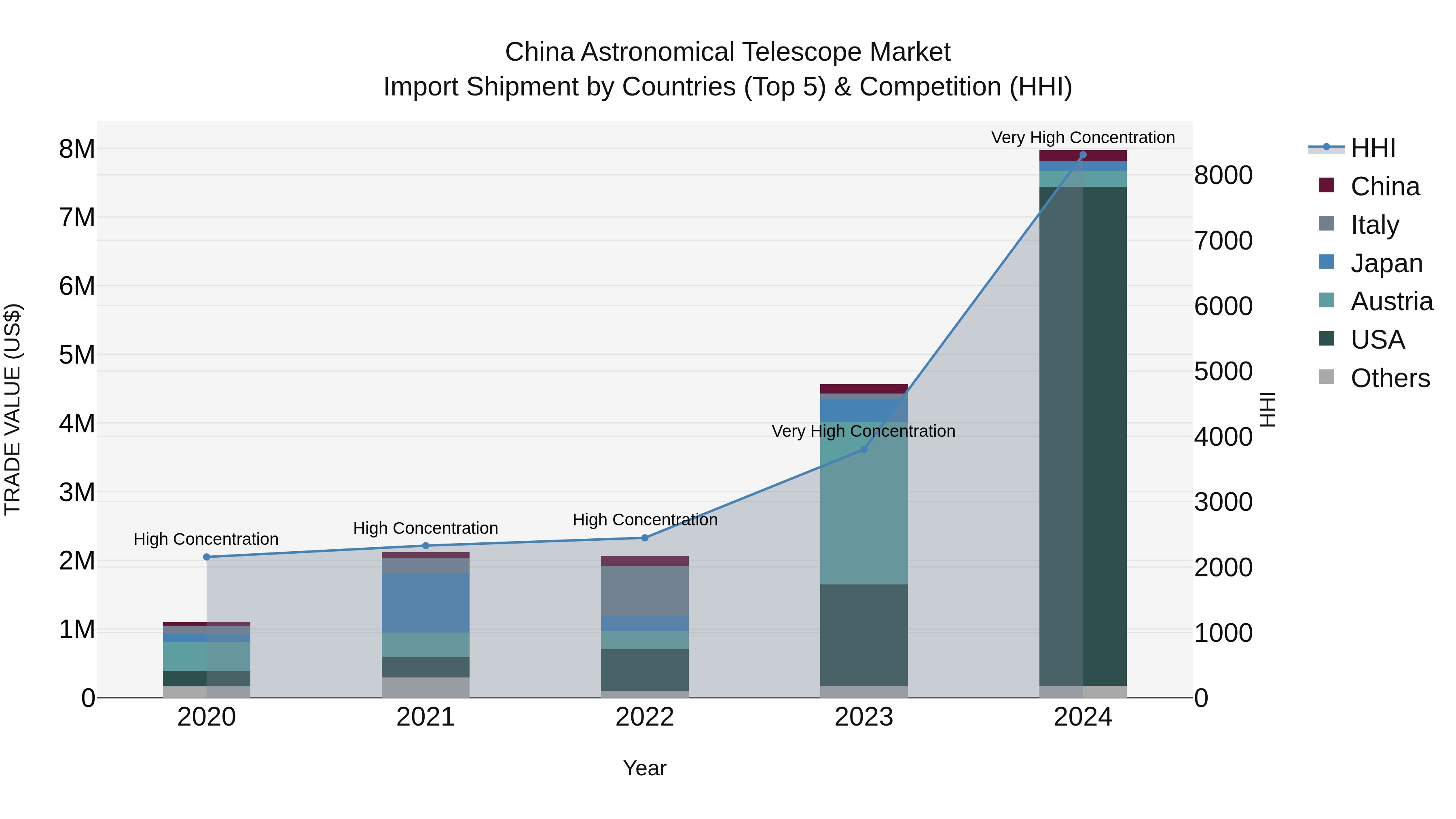 China Astronomical Telescope Market Top 5 Importing Countries and Market Competition (HHI) Analysis
