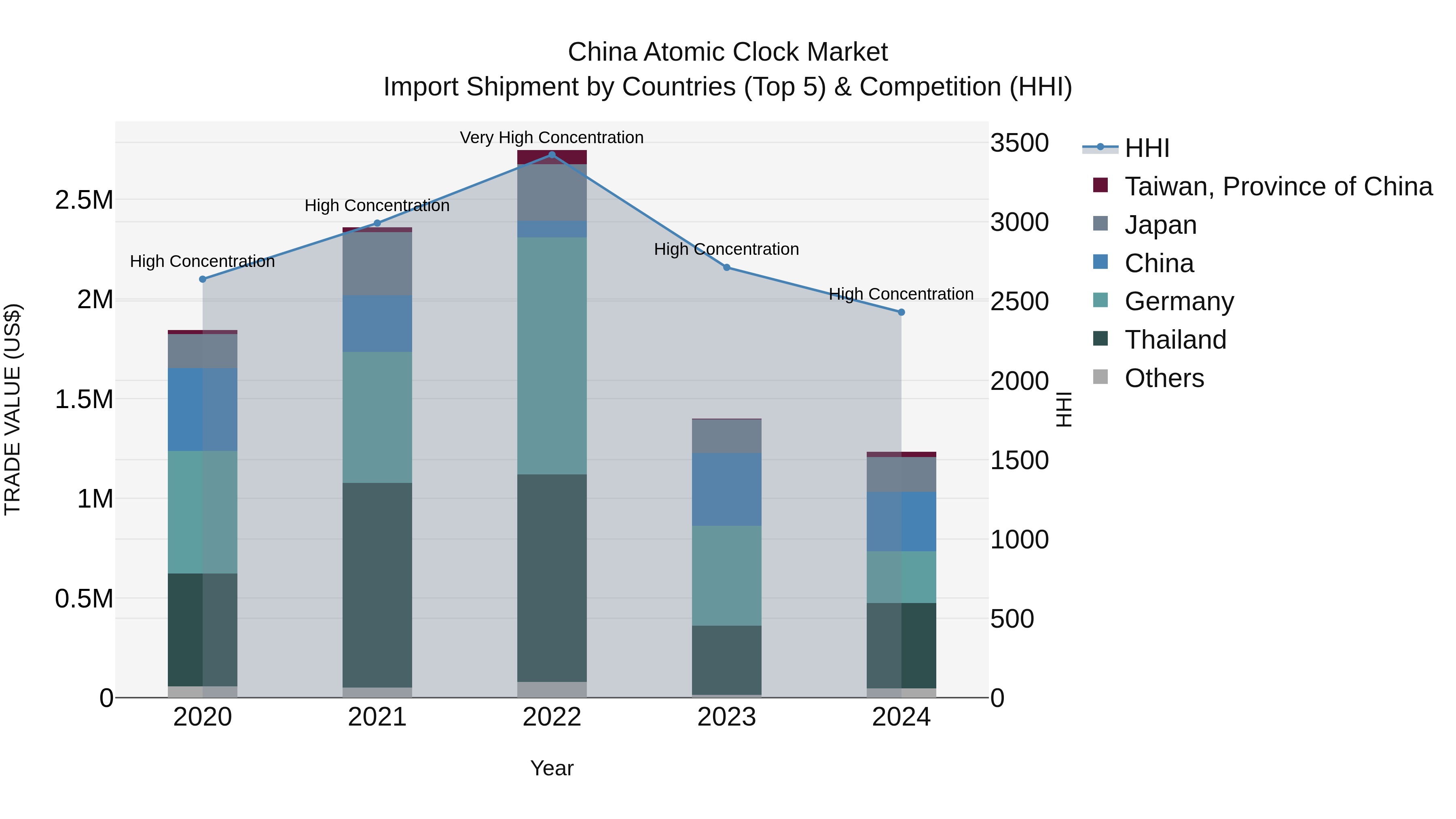 China Atomic Clock Market Top 5 Importing Countries and Market Competition (HHI) Analysis