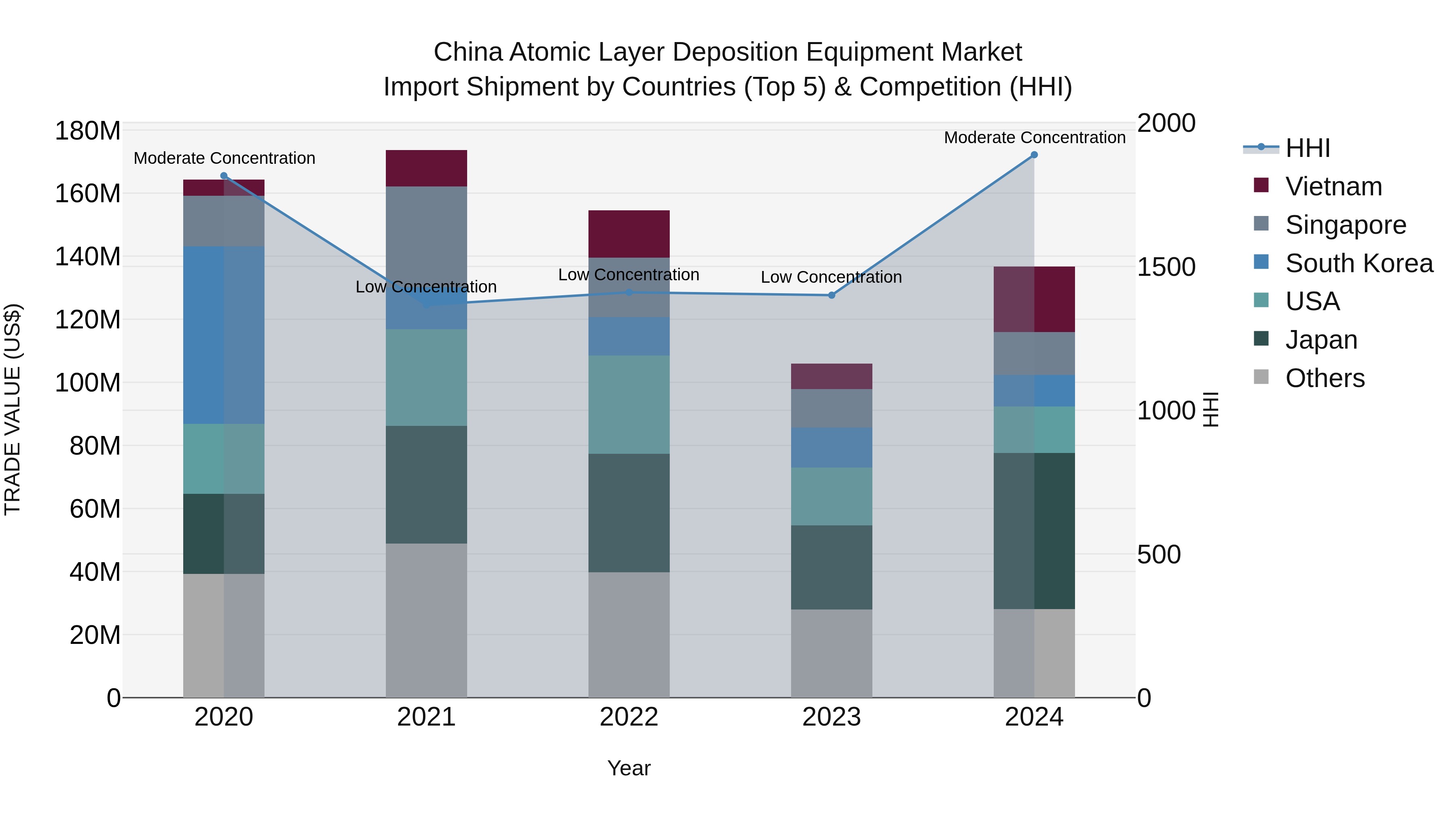 China Atomic Layer Deposition Equipment Market Top 5 Importing Countries and Market Competition (HHI) Analysis