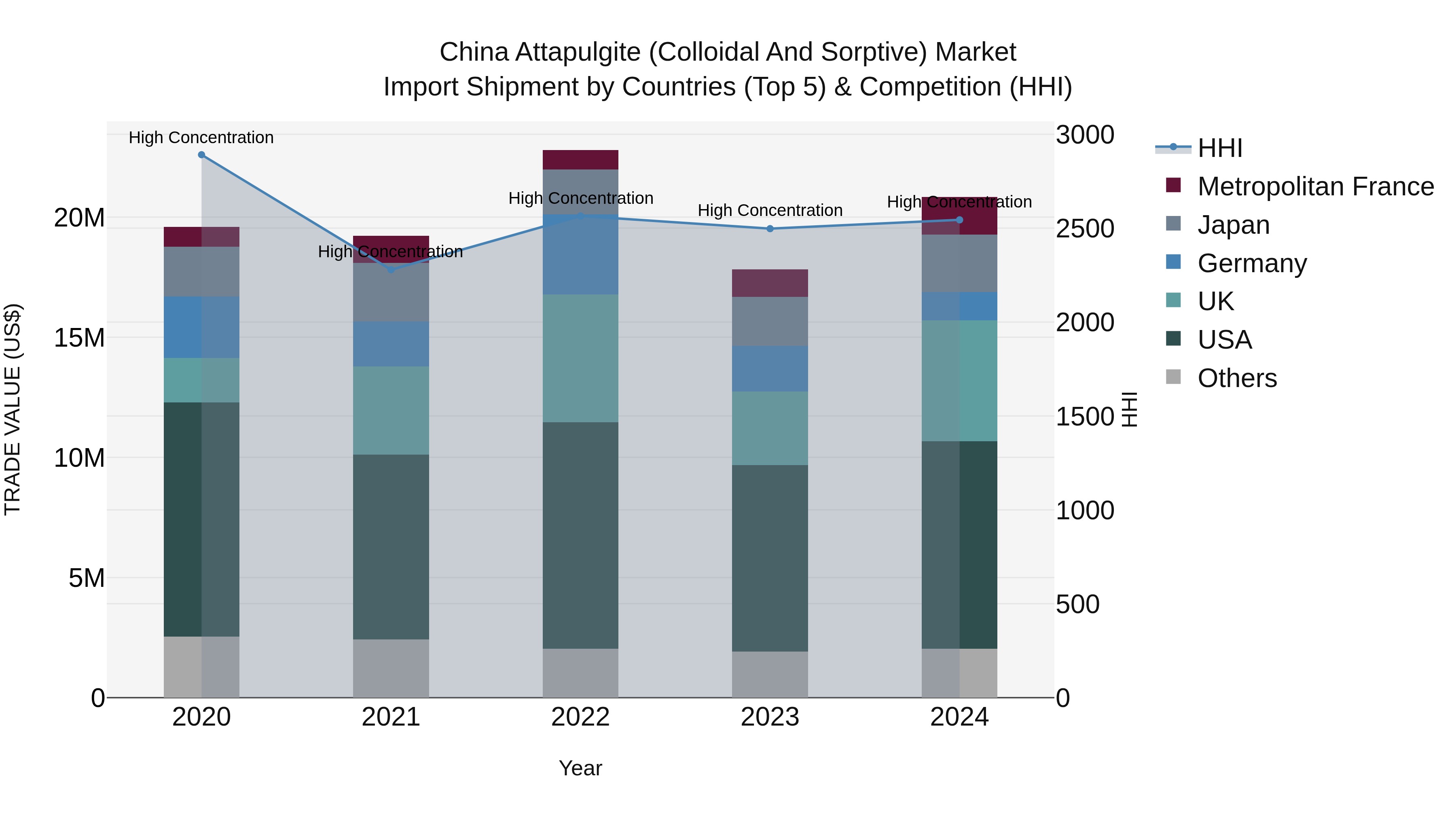 China Attapulgite (Colloidal and Sorptive) Market Top 5 Importing Countries and Market Competition (HHI) Analysis