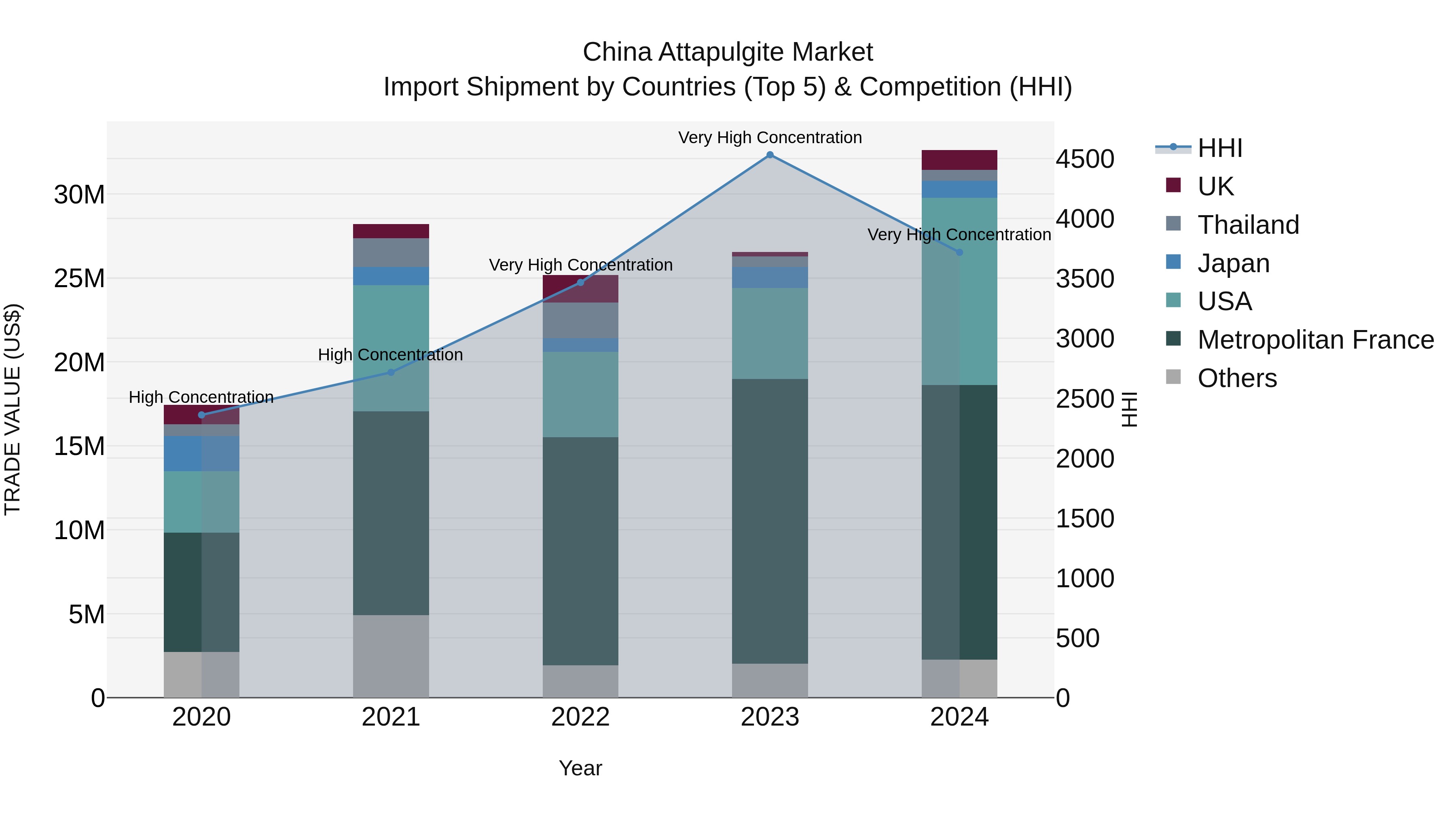 China Attapulgite Market Top 5 Importing Countries and Market Competition (HHI) Analysis