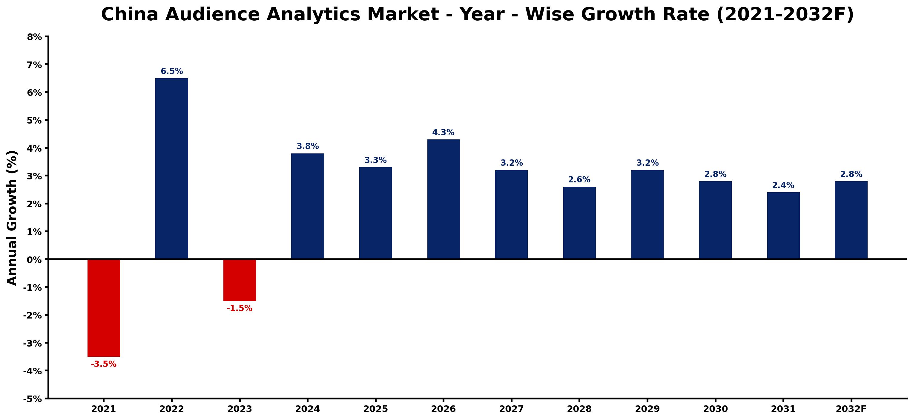 China Audience Analytics Market Year-wise Growth Rate and Key Drivers