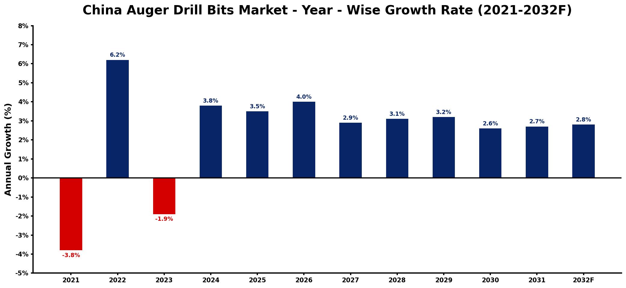 China Auger Drill Bits Market Year-wise Growth Rate and Key Drivers