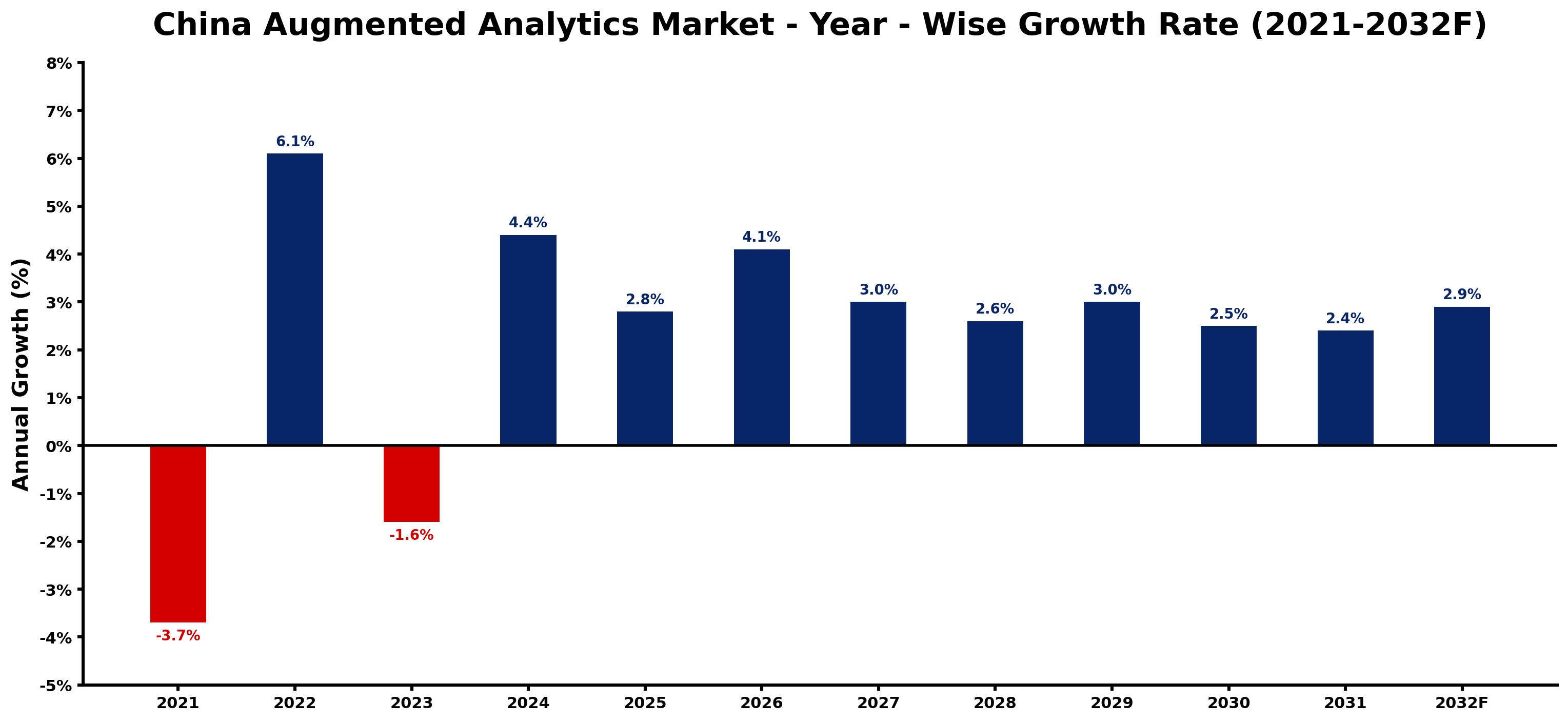China Augmented Analytics Market Year-wise Growth Rate and Key Drivers