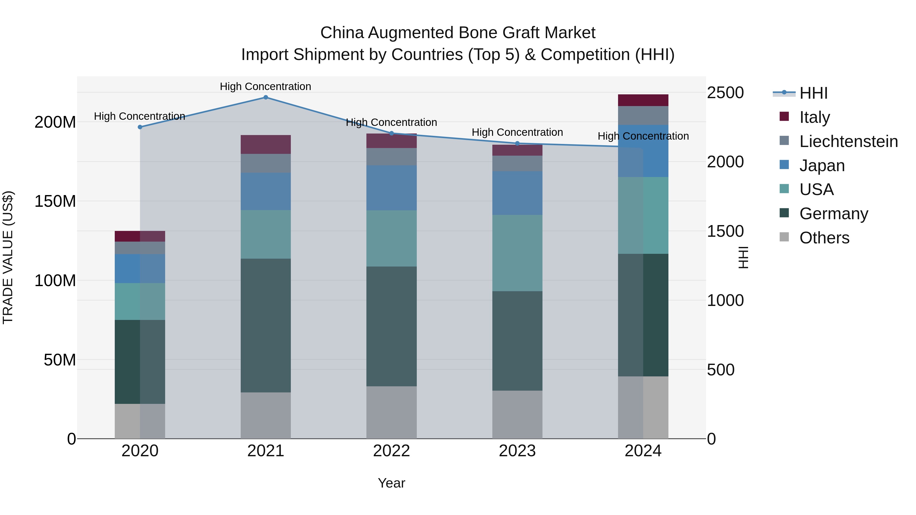 China Augmented Bone Graft Market Top 5 Importing Countries and Market Competition (HHI) Analysis