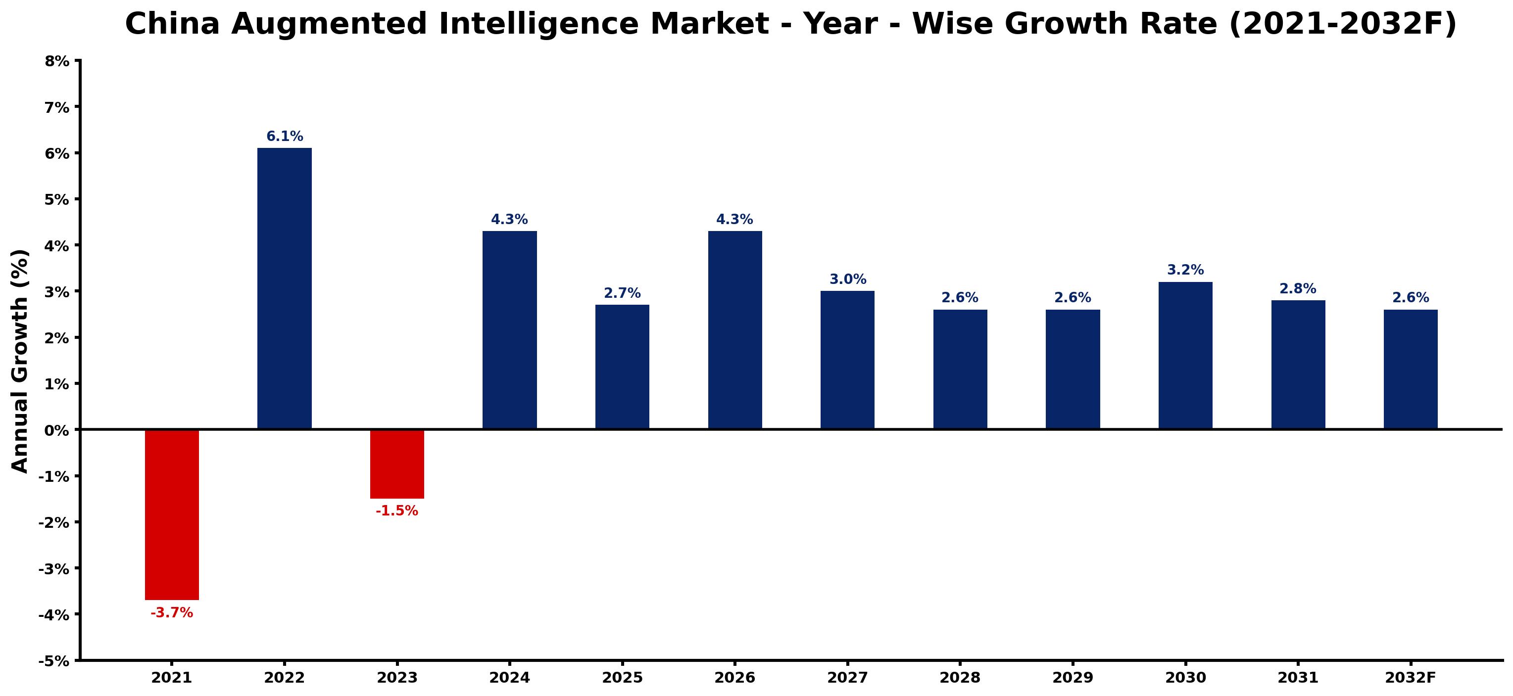 China Augmented Intelligence Market Year-wise Growth Rate and Key Drivers